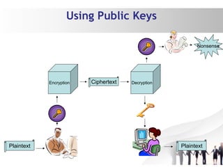 Using Public Keys
Plaintext
Ciphertext Decryption
Encryption
Plaintext
Nonsense
 