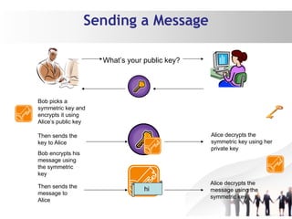 Sending a Message
What’s your public key?
Bob picks a
symmetric key and
encrypts it using
Alice’s public key
Alice decrypts the
symmetric key using her
private key
Then sends the
key to Alice
Bob encrypts his
message using
the symmetric
key
Then sends the
message to
Alice
Alice decrypts the
message using the
symmetric key
hi
 
