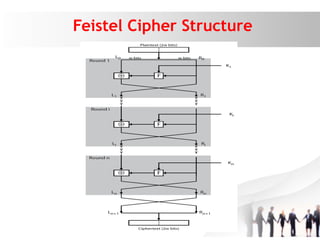 Feistel Cipher Structure
 