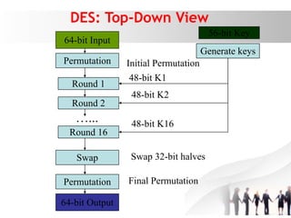 DES: Top-Down View
Permutation
Permutation
Swap
Round 1
Round 2
Round 16
Generate keys
Initial Permutation
48-bit K1
48-bit K2
48-bit K16
Swap 32-bit halves
Final Permutation
64-bit Output
48-bit K1
64-bit Input
56-bit Key
…...
 