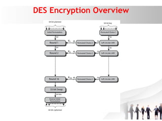 DES Encryption Overview
 