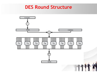 DES Round Structure
 