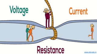 Resistance
The opposition to the flow of charges is called resistance.
Resistance is equal to the ratio of potential difference. It is a
fundamental electrical parameter and is measured in ohms (Ω),
and it is typically represented by the symbol "R."
R = V / I
If one Volt potential difference applied across the ends of a
conductor gives rise to a current of one ampere , the resistance of
the conductor is one ohm.
www.elevate.in
 