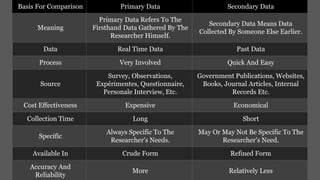 Basis For Comparison Primary Data Secondary Data
Meaning
Primary Data Refers To The
Firsthand Data Gathered By The
Researcher Himself.
Secondary Data Means Data
Collected By Someone Else Earlier.
Data Real Time Data Past Data
Process Very Involved Quick And Easy
Source
Survey, Observations,
Expérimentes, Questionnaire,
Personale Interview, Etc.
Government Publications, Websites,
Books, Journal Articles, Internal
Records Etc.
Cost Effectiveness Expensive Economical
Collection Time Long Short
Specific
Always Specific To The
Researcher's Needs.
May Or May Not Be Specific To The
Researcher's Need.
Available In Crude Form Refined Form
Accuracy And
Reliability
More Relatively Less
 