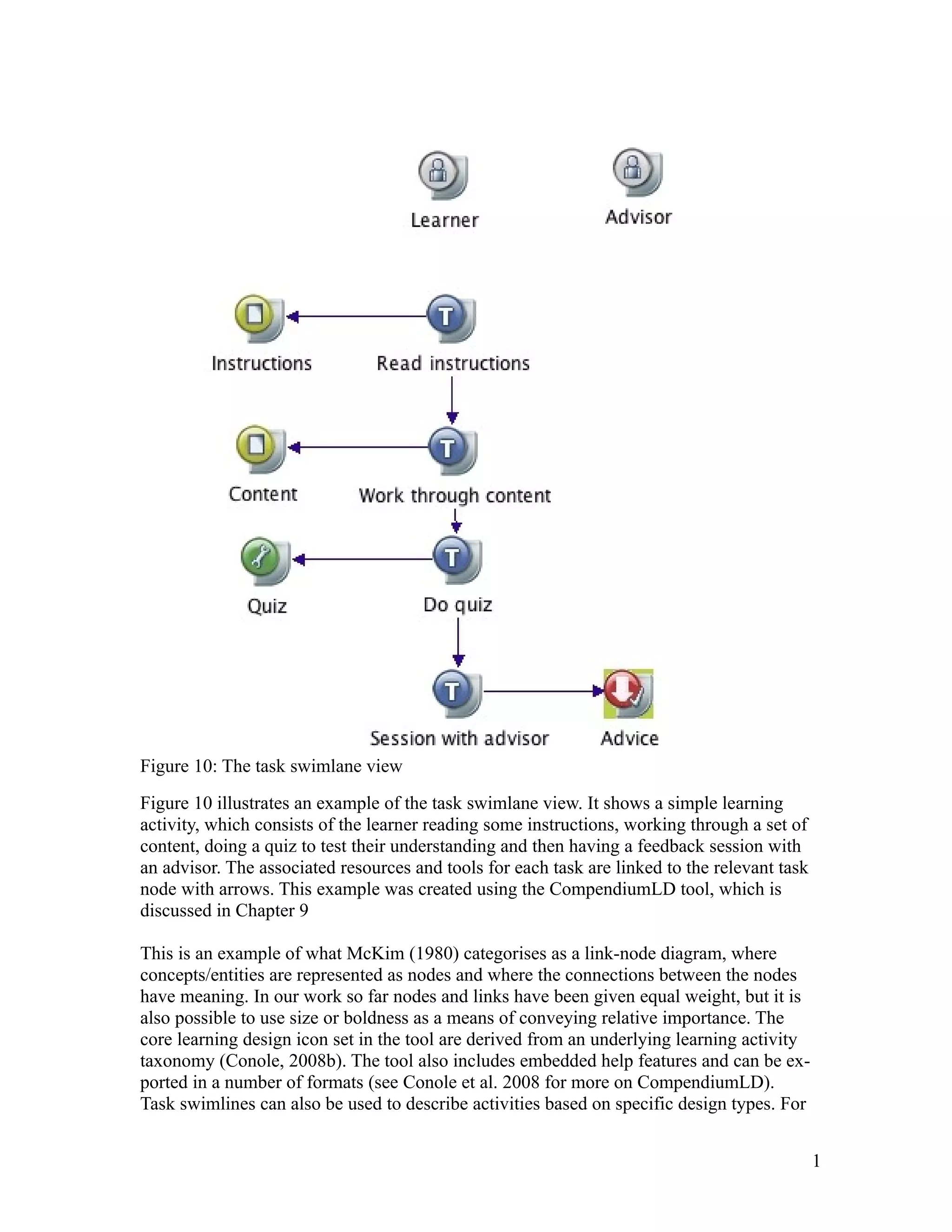 Figure 10: The task swimlane view
Figure 10 illustrates an example of the task swimlane view. It shows a simple learning
activity, which consists of the learner reading some instructions, working through a set of
content, doing a quiz to test their understanding and then having a feedback session with
an advisor. The associated resources and tools for each task are linked to the relevant task
node with arrows. This example was created using the CompendiumLD tool, which is
discussed in Chapter 9

This is an example of what McKim (1980) categorises as a link-node diagram, where
concepts/entities are represented as nodes and where the connections between the nodes
have meaning. In our work so far nodes and links have been given equal weight, but it is
also possible to use size or boldness as a means of conveying relative importance. The
core learning design icon set in the tool are derived from an underlying learning activity
taxonomy (Conole, 2008b). The tool also includes embedded help features and can be ex-
ported in a number of formats (see Conole et al. 2008 for more on CompendiumLD).
Task swimlines can also be used to describe activities based on specific design types. For


                                                                                               1
 