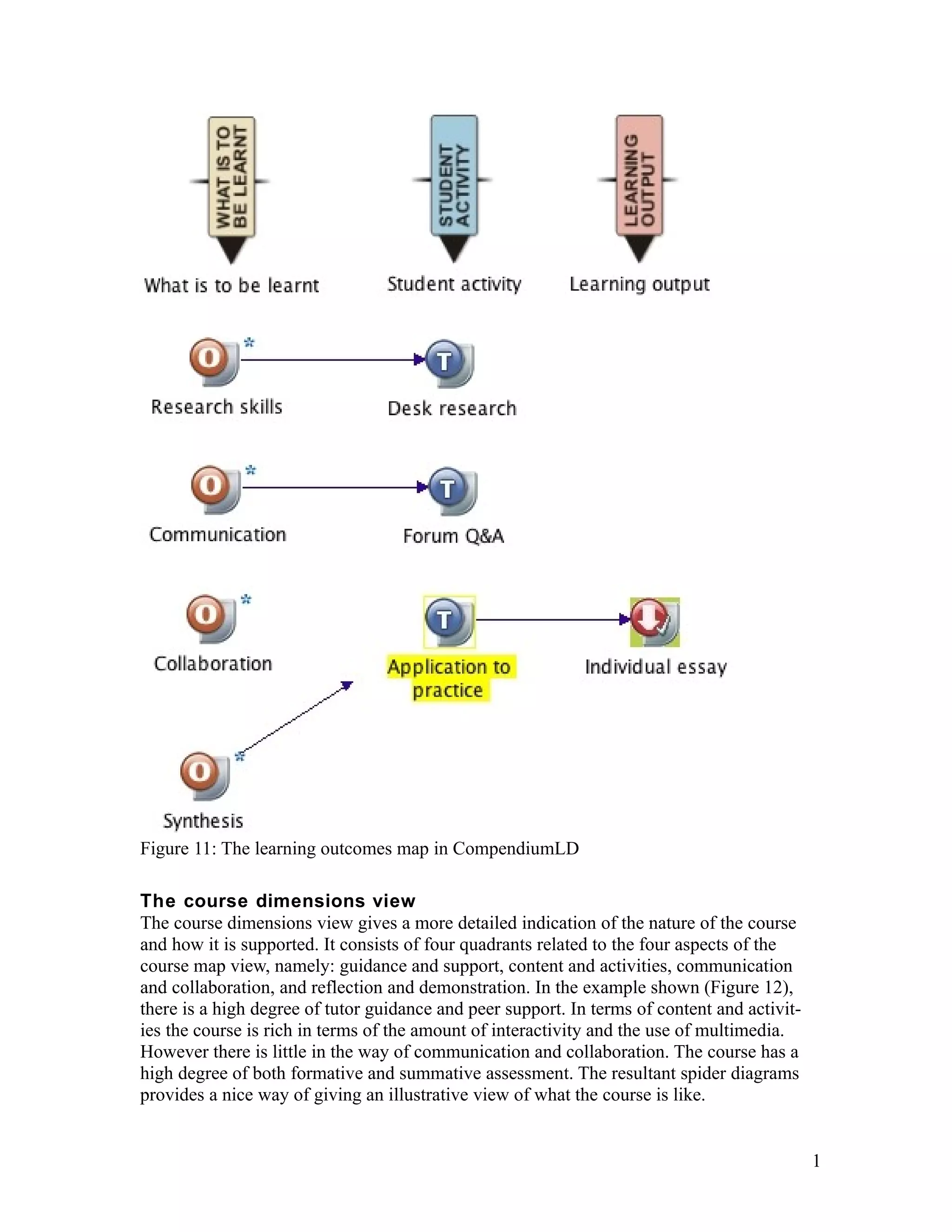 Figure 11: The learning outcomes map in CompendiumLD

The course dimensions view
The course dimensions view gives a more detailed indication of the nature of the course
and how it is supported. It consists of four quadrants related to the four aspects of the
course map view, namely: guidance and support, content and activities, communication
and collaboration, and reflection and demonstration. In the example shown (Figure 12),
there is a high degree of tutor guidance and peer support. In terms of content and activit-
ies the course is rich in terms of the amount of interactivity and the use of multimedia.
However there is little in the way of communication and collaboration. The course has a
high degree of both formative and summative assessment. The resultant spider diagrams
provides a nice way of giving an illustrative view of what the course is like.


                                                                                              1
 