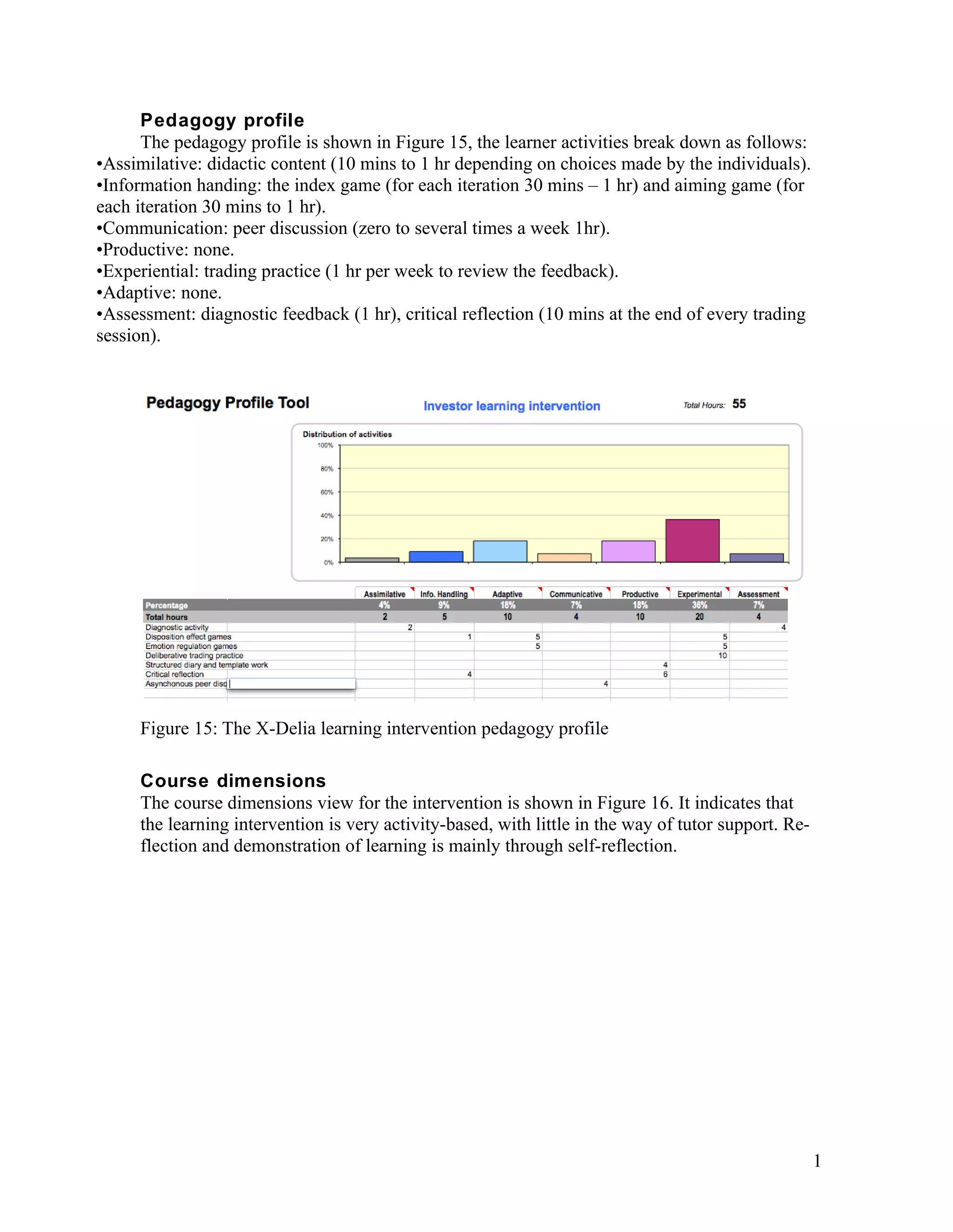 Pedagogy profile
      The pedagogy profile is shown in Figure 15, the learner activities break down as follows:
•Assimilative: didactic content (10 mins to 1 hr depending on choices made by the individuals).
•Information handing: the index game (for each iteration 30 mins – 1 hr) and aiming game (for
each iteration 30 mins to 1 hr).
•Communication: peer discussion (zero to several times a week 1hr).
•Productive: none.
•Experiential: trading practice (1 hr per week to review the feedback).
•Adaptive: none.
•Assessment: diagnostic feedback (1 hr), critical reflection (10 mins at the end of every trading
session).




     Figure 15: The X-Delia learning intervention pedagogy profile

     Course dimensions
     The course dimensions view for the intervention is shown in Figure 16. It indicates that
     the learning intervention is very activity-based, with little in the way of tutor support. Re-
     flection and demonstration of learning is mainly through self-reflection.




                                                                                                      1
 