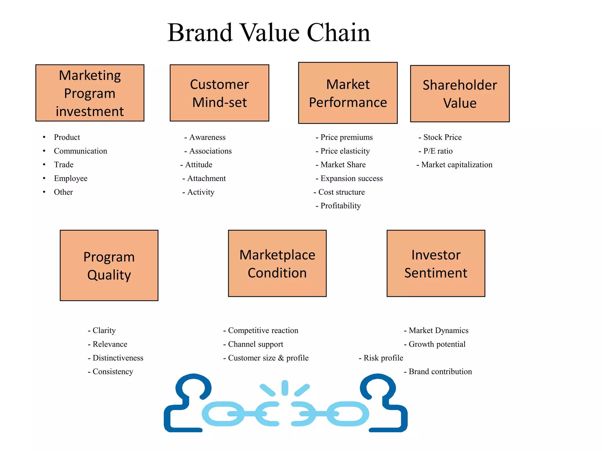 • Product - Awareness - Price premiums - Stock Price
• Communication - Associations - Price elasticity - P/E ratio
• Trade - Attitude - Market Share - Market capitalization
• Employee - Attachment - Expansion success
• Other - Activity - Cost structure
- Profitability
- Clarity - Competitive reaction - Market Dynamics
- Relevance - Channel support - Growth potential
- Distinctiveness - Customer size & profile - Risk profile
- Consistency - Brand contribution
Customer
Mind-set
Marketing
Program
investment
Market
Performance
Shareholder
Value
Program
Quality
Marketplace
Condition
Investor
Sentiment
Brand Value Chain
 