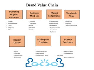 • Product - Awareness - Price premiums - Stock Price
• Communication - Associations - Price elasticity - P/E ratio
• Trade - Attitude - Market Share - Market capitalization
• Employee - Attachment - Expansion success
• Other - Activity - Cost structure
- Profitability
- Clarity - Competitive reaction - Market Dynamics
- Relevance - Channel support - Growth potential
- Distinctiveness - Customer size & profile - Risk profile
- Consistency - Brand contribution
Customer
Mind-set
Marketing
Program
investment
Market
Performance
Shareholder
Value
Program
Quality
Marketplace
Condition
Investor
Sentiment
Brand Value Chain
 