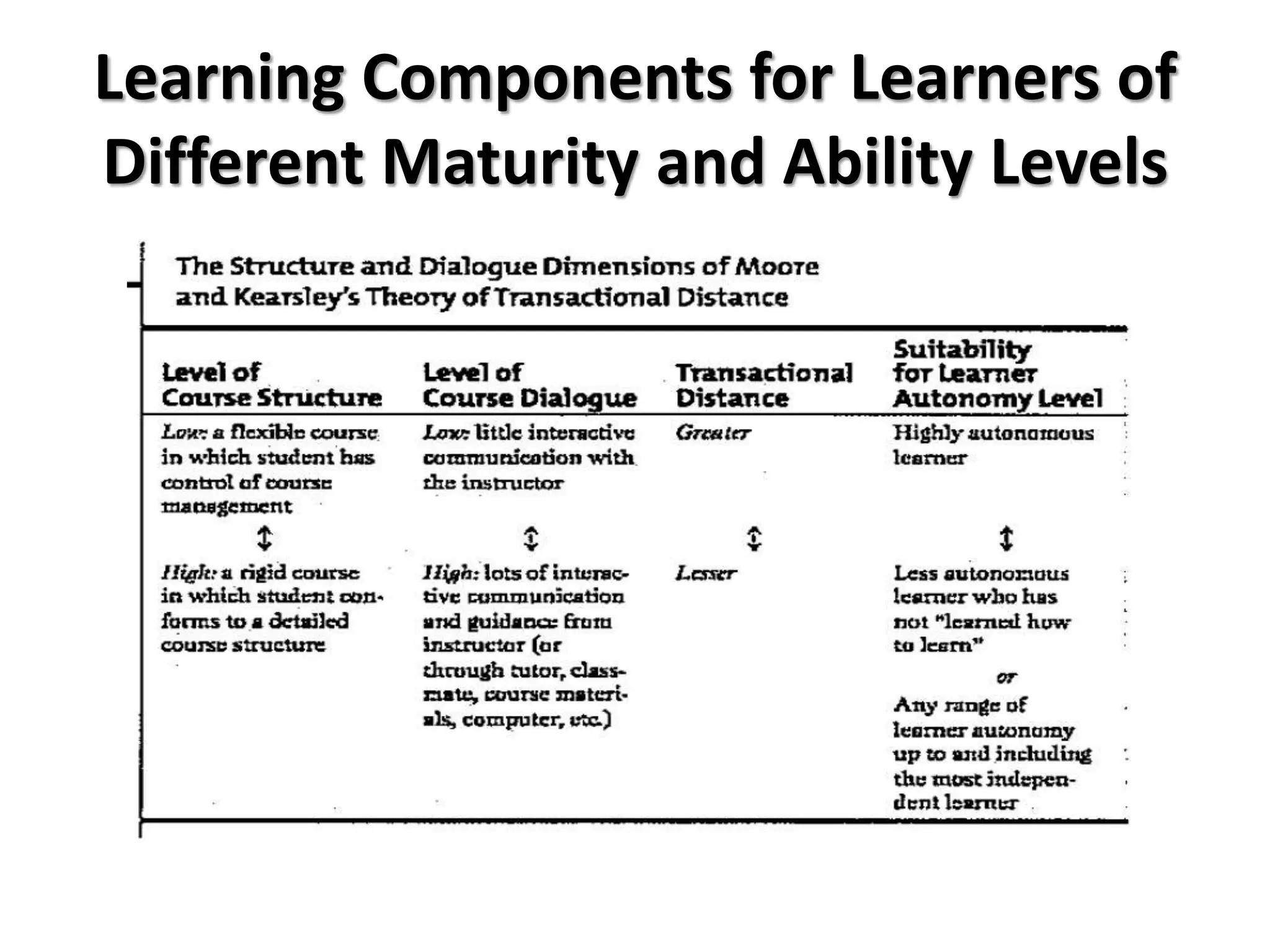 Learning Components for Learners of
Different Maturity and Ability Levels
 