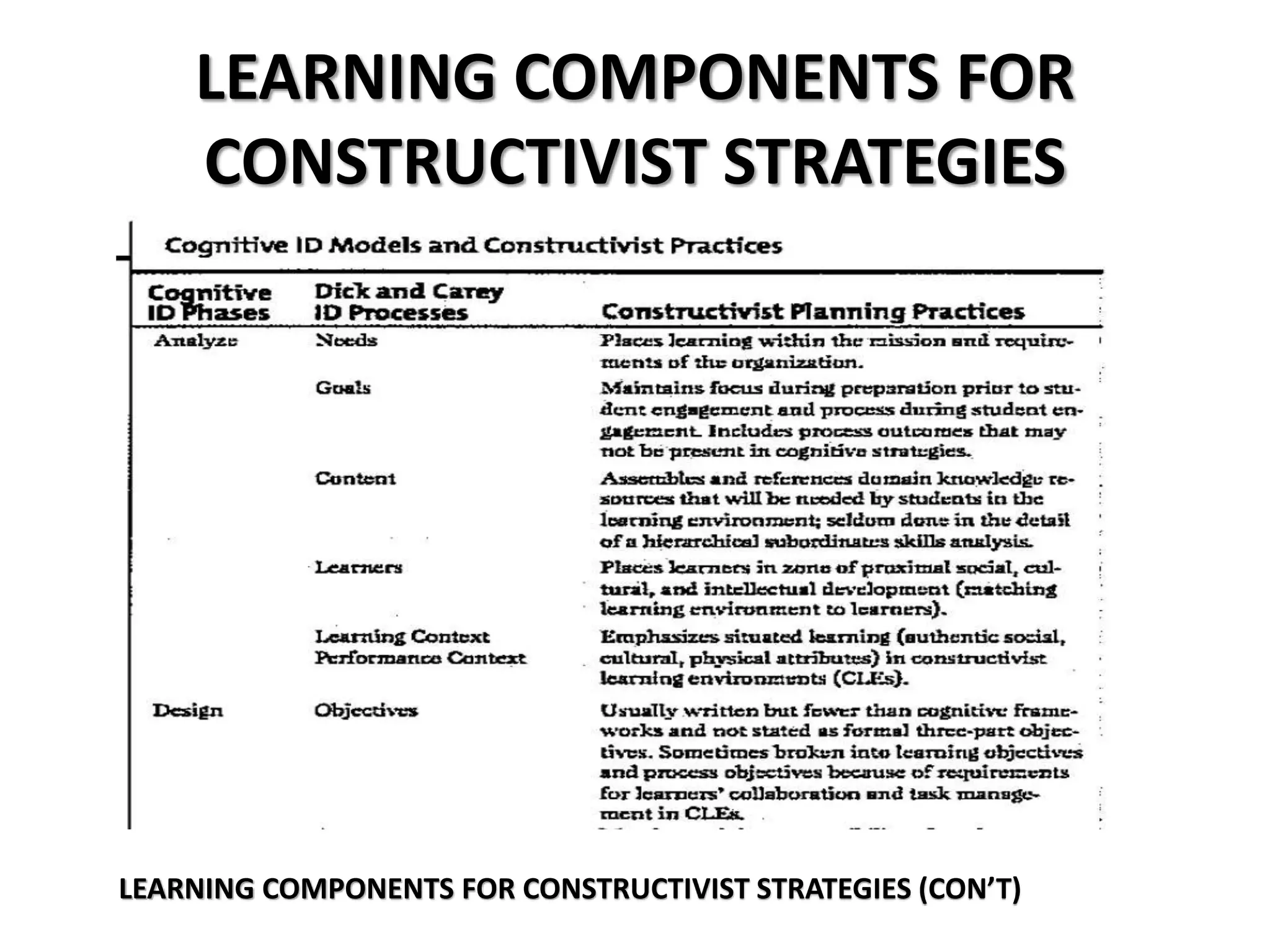 LEARNING COMPONENTS FOR
CONSTRUCTIVIST STRATEGIES
LEARNING COMPONENTS FOR CONSTRUCTIVIST STRATEGIES (CON’T)
 