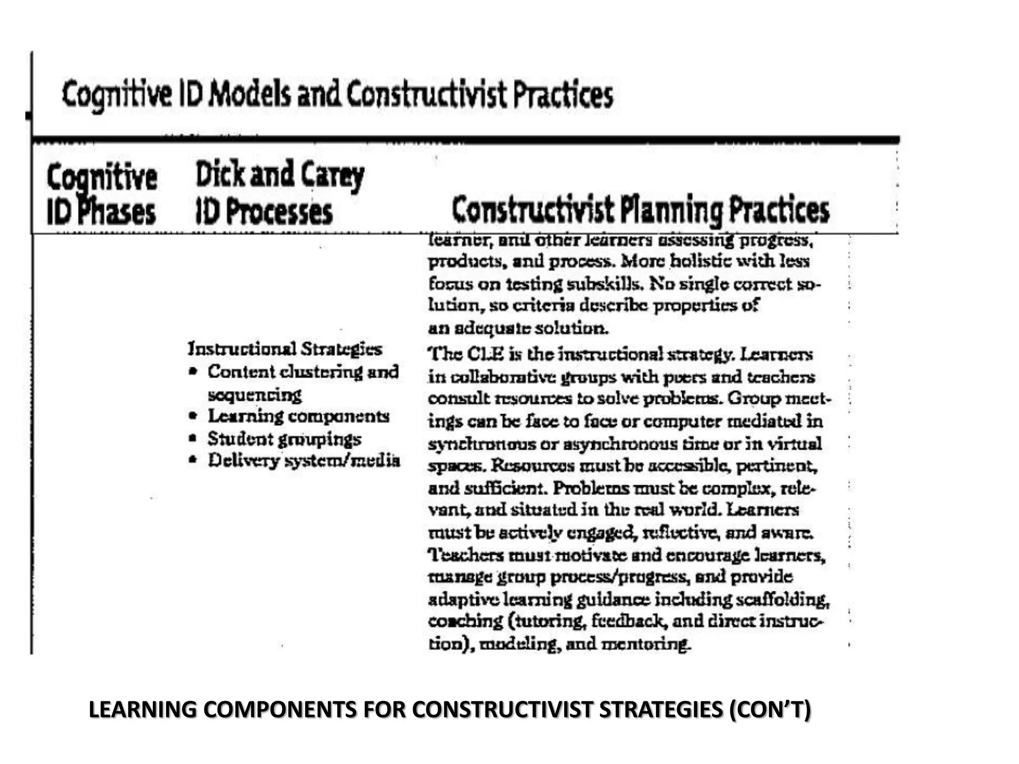 LEARNING COMPONENTS FOR CONSTRUCTIVIST STRATEGIES (CON’T)
 