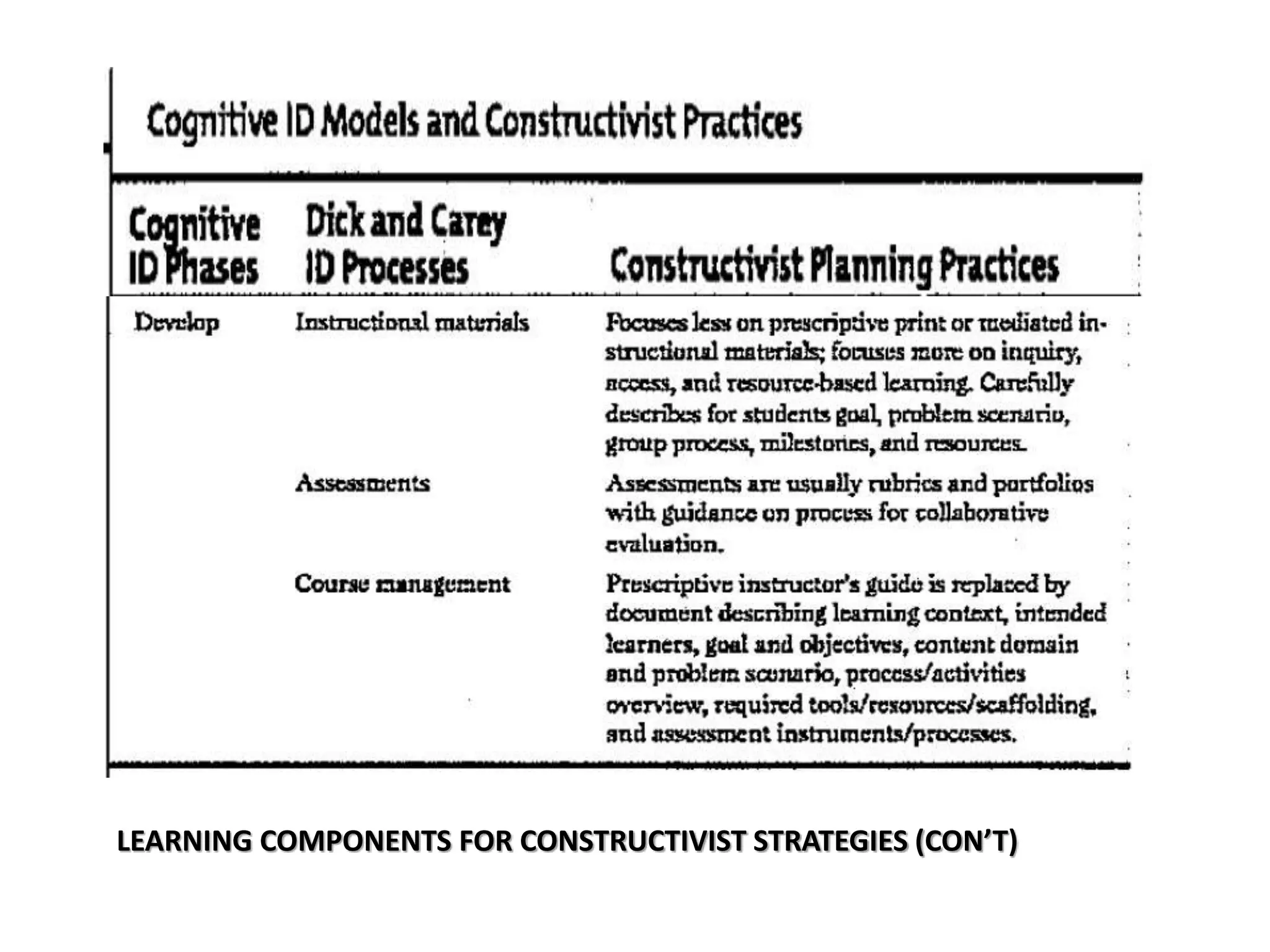 LEARNING COMPONENTS FOR CONSTRUCTIVIST STRATEGIES (CON’T)
 