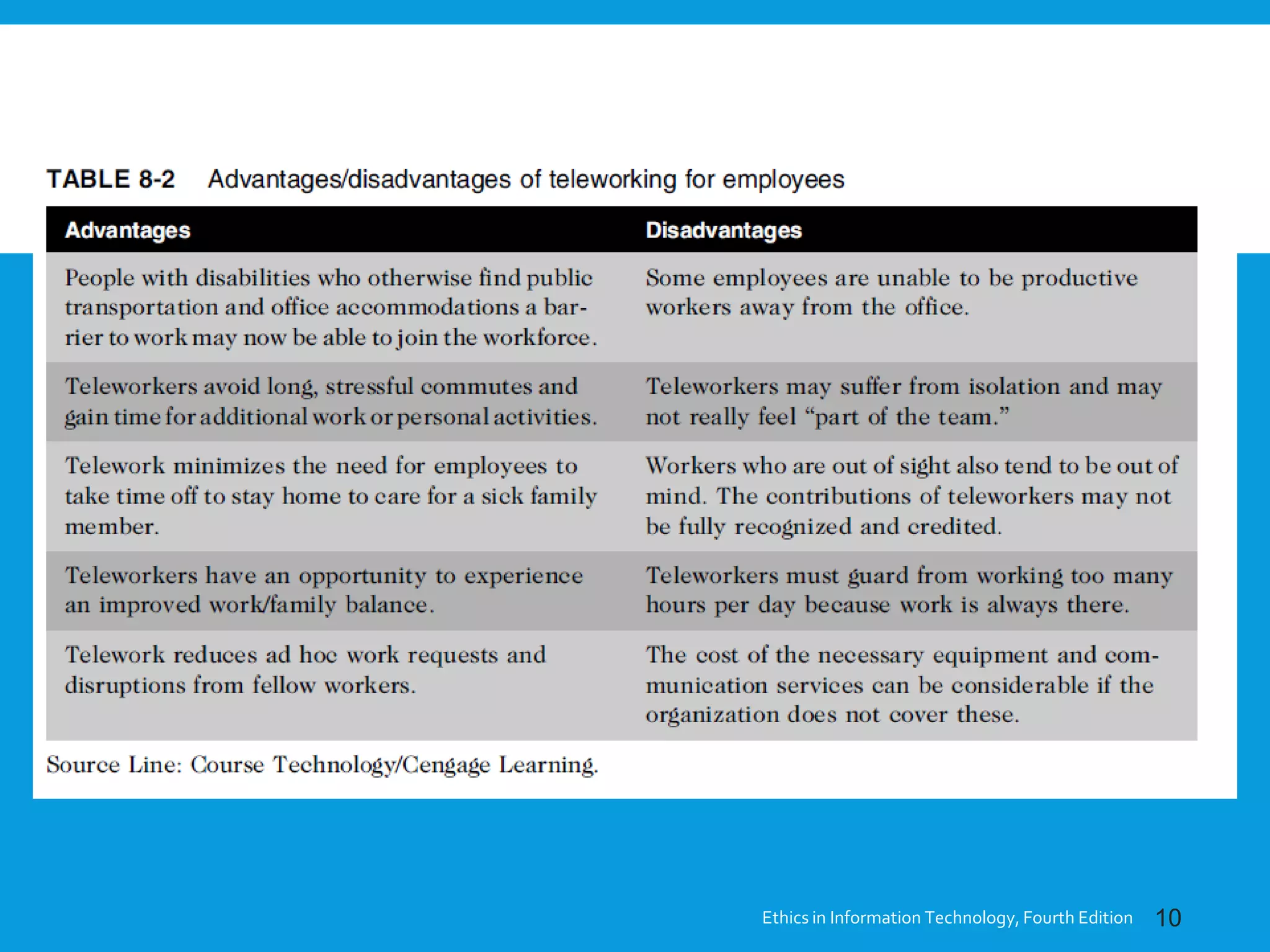 Ethics in Information Technology, Fourth Edition 10
 