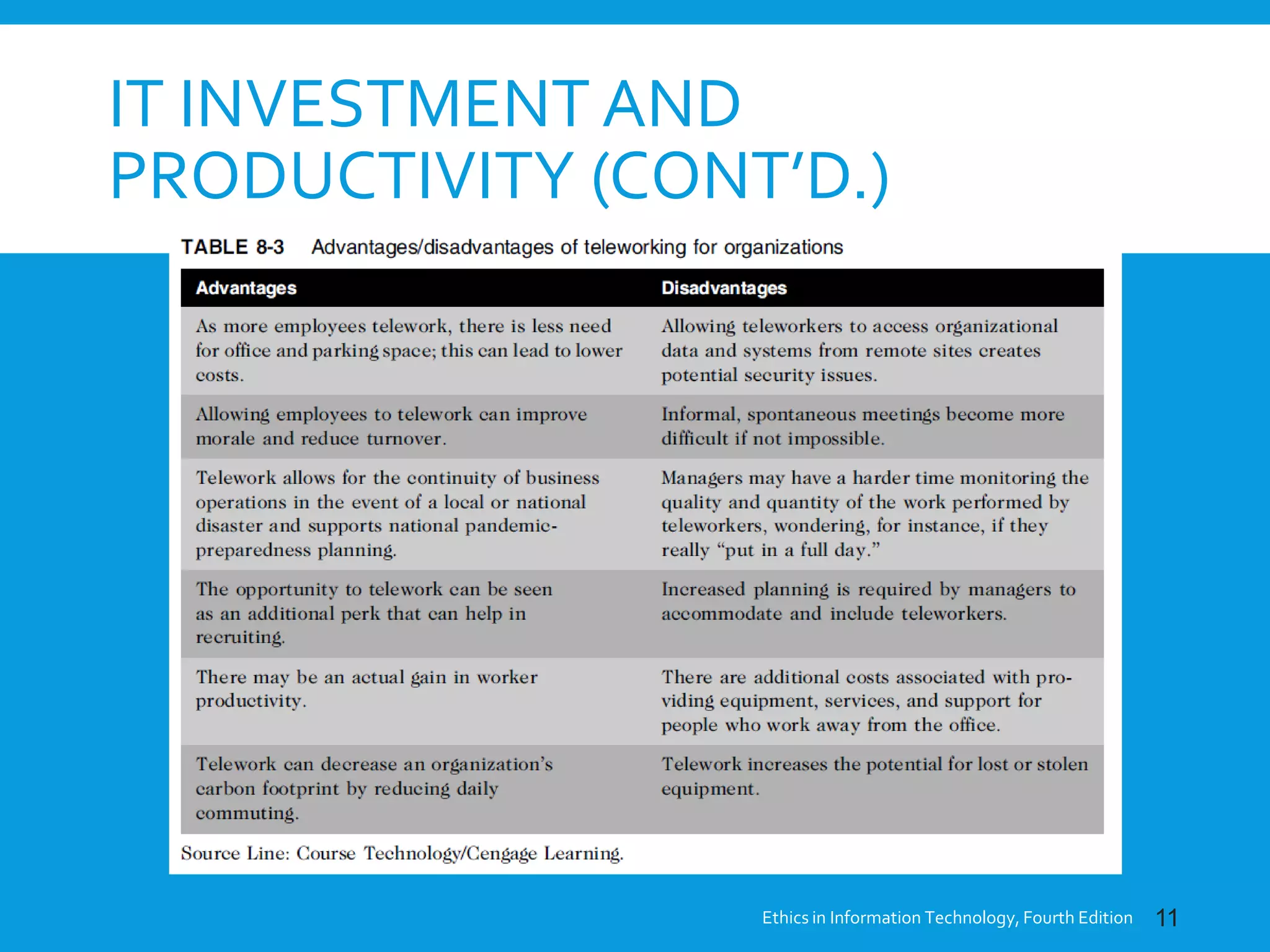 IT INVESTMENT AND
PRODUCTIVITY (CONT’D.)
Ethics in Information Technology, Fourth Edition 11
 
