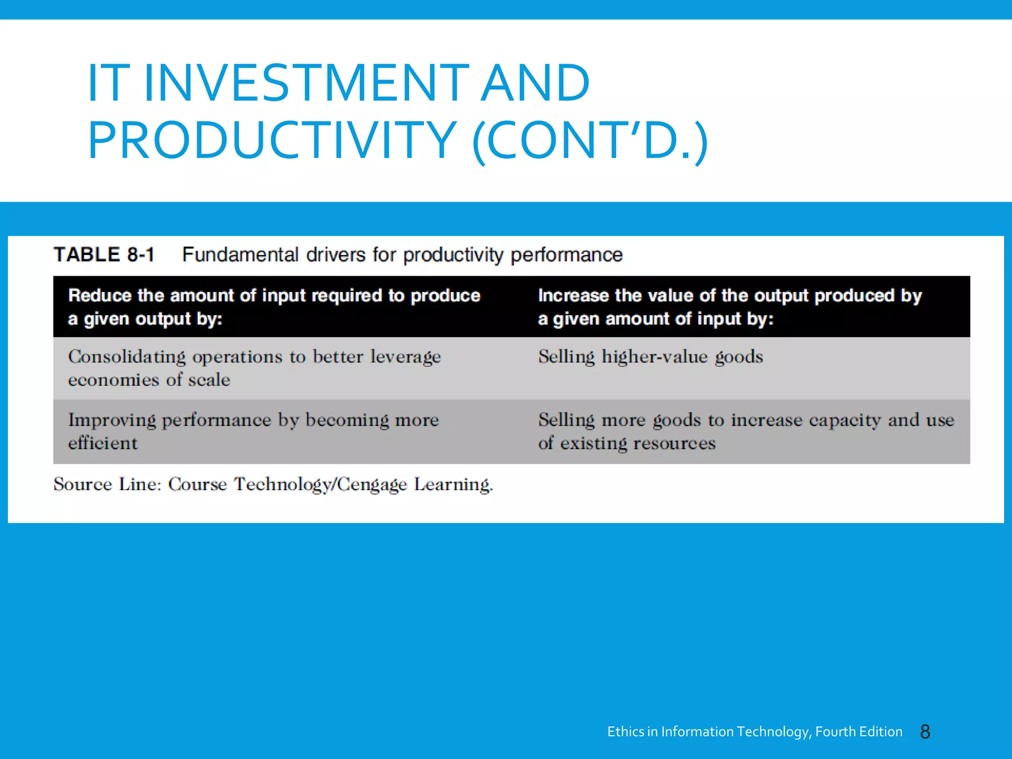 IT INVESTMENT AND
PRODUCTIVITY (CONT’D.)
Ethics in Information Technology, Fourth Edition 8
 