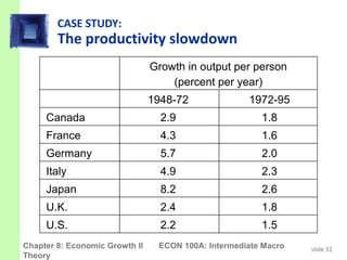 CASE STUDY:
        The productivity slowdown
                                Growth in output per person
                                    (percent per year)
                                1948-72              1972-95
     Canada                       2.9                   1.8
     France                       4.3                   1.6
     Germany                      5.7                   2.0
     Italy                        4.9                   2.3
     Japan                        8.2                   2.6
     U.K.                         2.4                   1.8
     U.S.                         2.2                   1.5
Chapter 8: Economic Growth II    ECON 100A: Intermediate Macro   slide 32
Theory
 