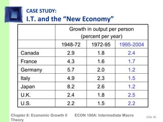 CASE STUDY:
       I.T. and the “New Economy”
                                Growth in output per person
                                    (percent per year)
                         1948-72              1972-95      1995-2004
     Canada                     2.9              1.8            2.4
     France                     4.3              1.6            1.7
     Germany                    5.7              2.0            1.2
     Italy                      4.9              2.3            1.5
     Japan                      8.2              2.6            1.2
     U.K.                       2.4              1.8            2.5
     U.S.                       2.2              1.5            2.2

Chapter 8: Economic Growth II         ECON 100A: Intermediate Macro    slide 36
Theory
 