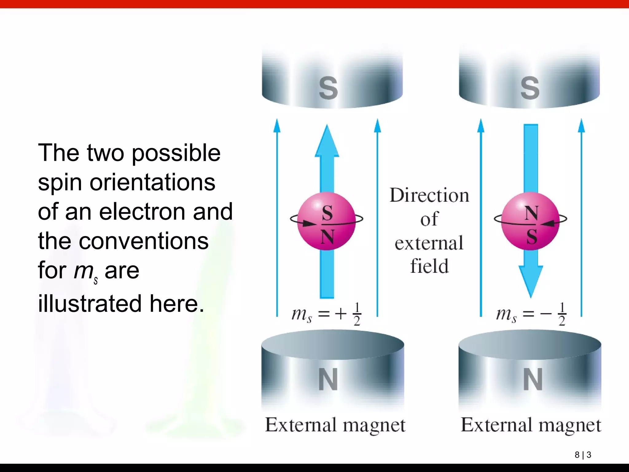 8 | 3
The two possible
spin orientations
of an electron and
the conventions
for ms are
illustrated here.
 