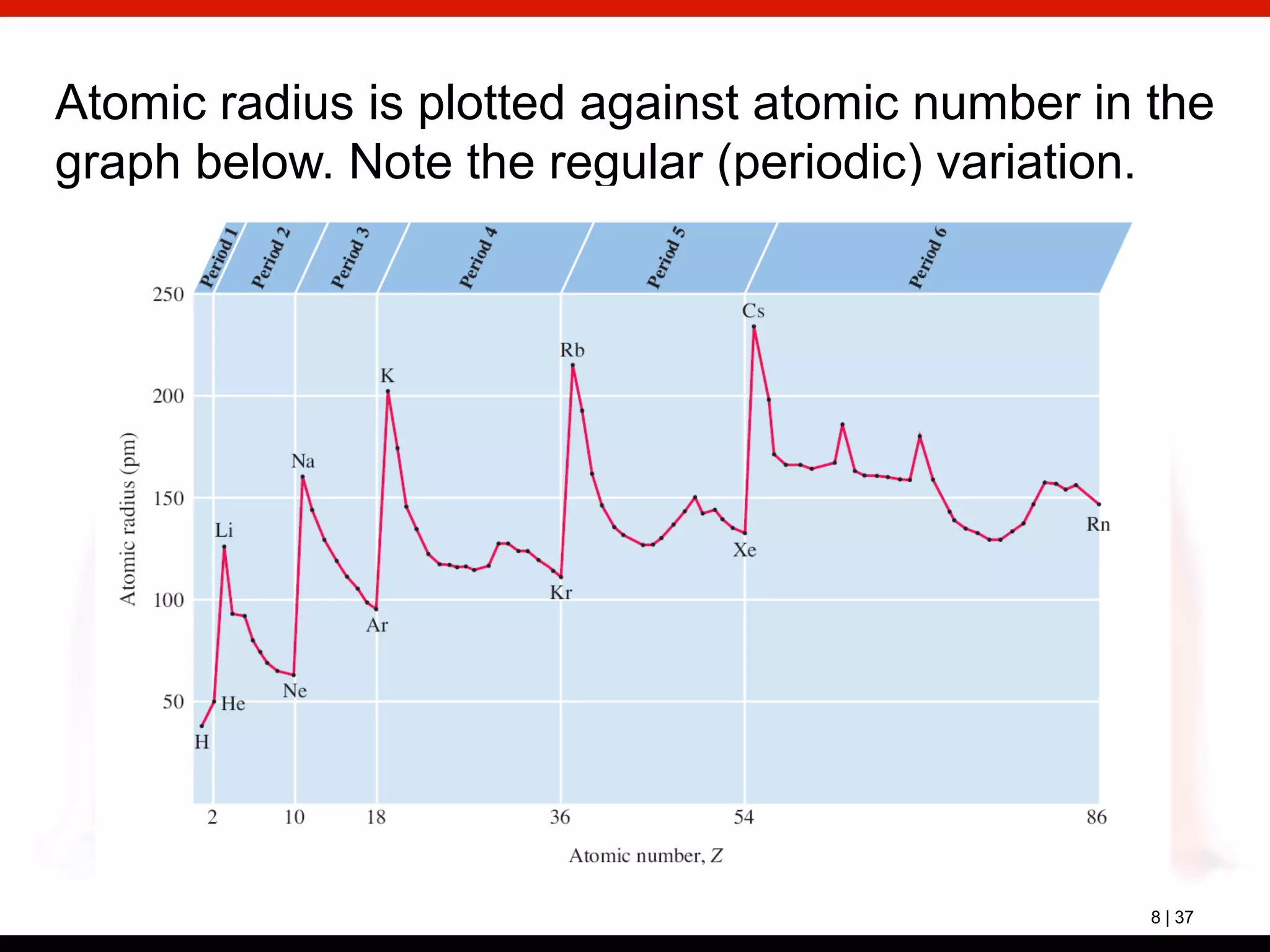 8 | 37
Atomic radius is plotted against atomic number in the
graph below. Note the regular (periodic) variation.
 