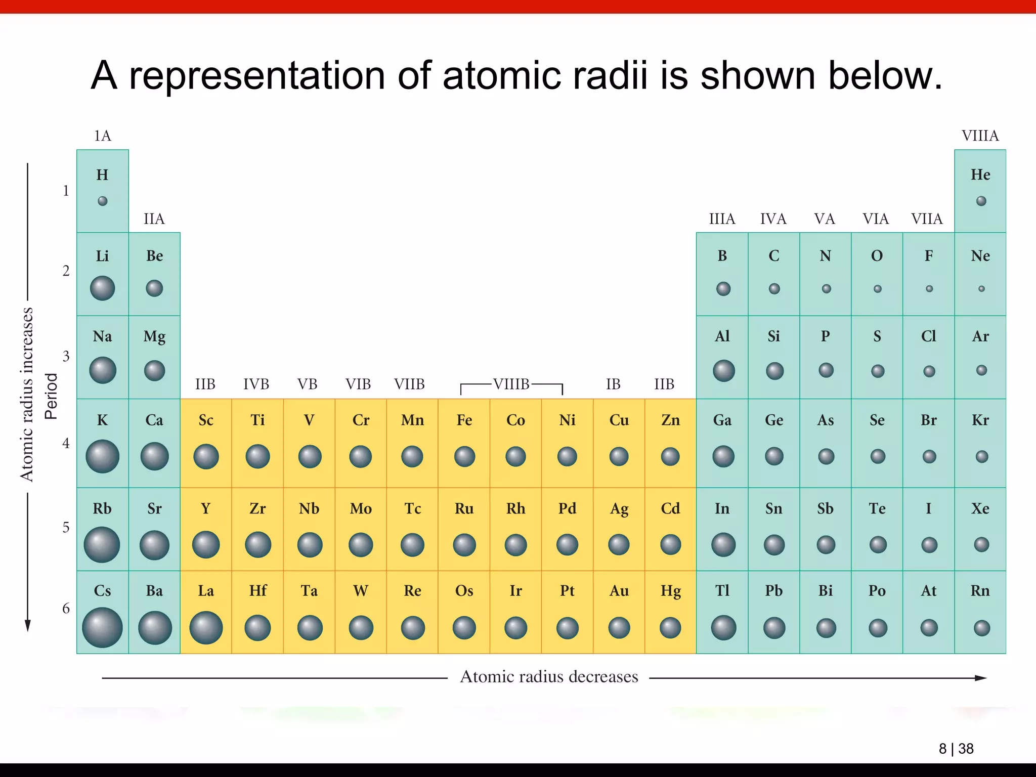 8 | 38
A representation of atomic radii is shown below.
 