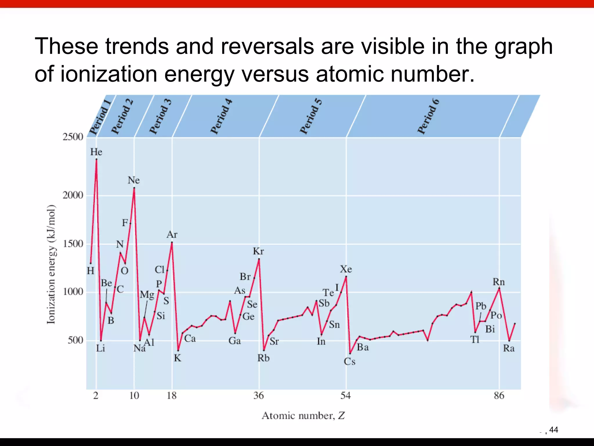 8 | 44
These trends and reversals are visible in the graph
of ionization energy versus atomic number.
 