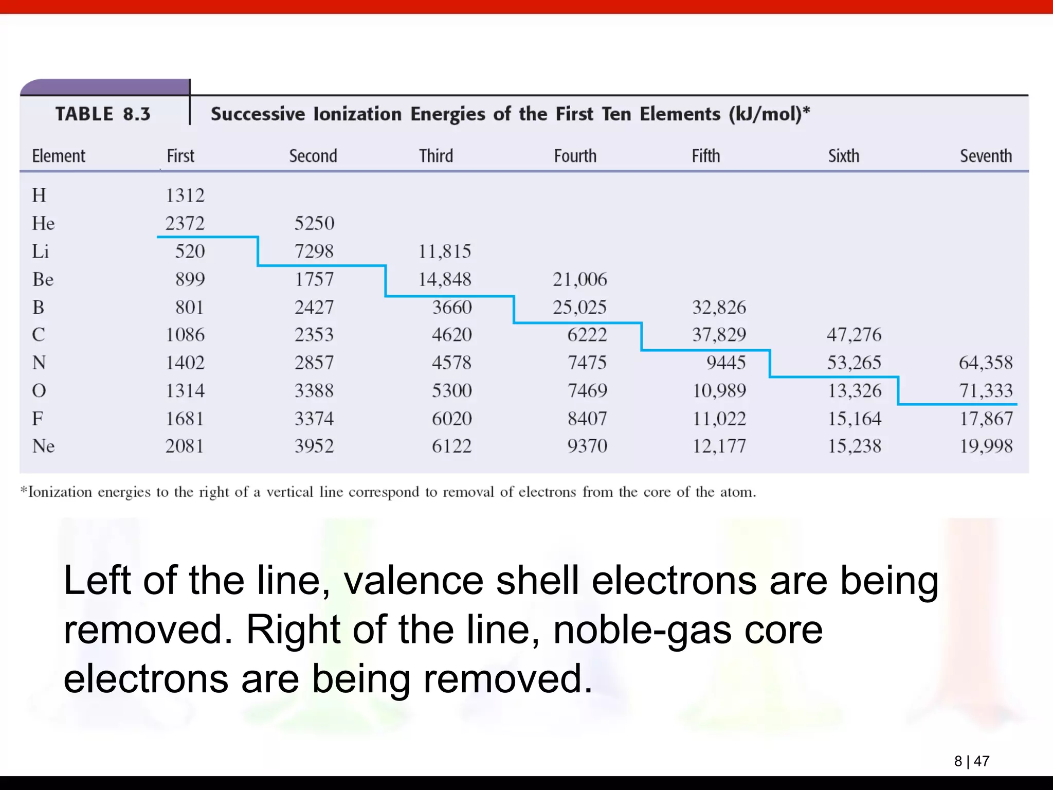 8 | 47
Left of the line, valence shell electrons are being
removed. Right of the line, noble-gas core
electrons are being removed.
 