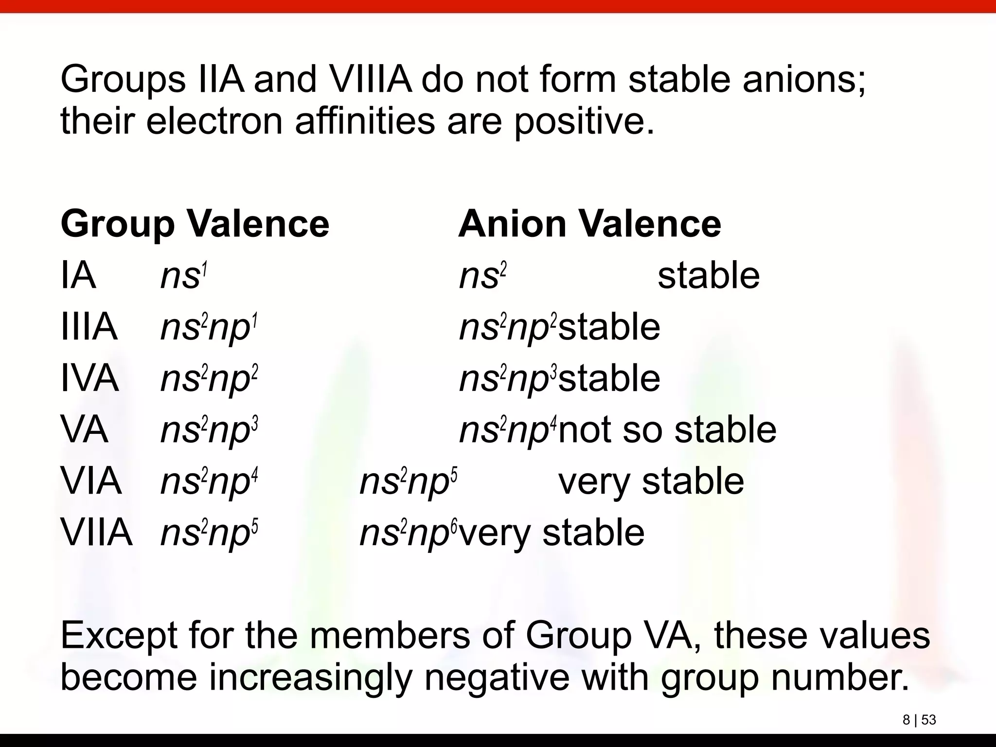 8 | 53
Groups IIA and VIIIA do not form stable anions;
their electron affinities are positive.
Group Valence Anion Valence
IA ns1
ns2
stable
IIIA ns2
np1
ns2
np2
stable
IVA ns2
np2
ns2
np3
stable
VA ns2
np3
ns2
np4
not so stable
VIA ns2
np4
ns2
np5
very stable
VIIA ns2
np5
ns2
np6
very stable
Except for the members of Group VA, these values
become increasingly negative with group number.
 