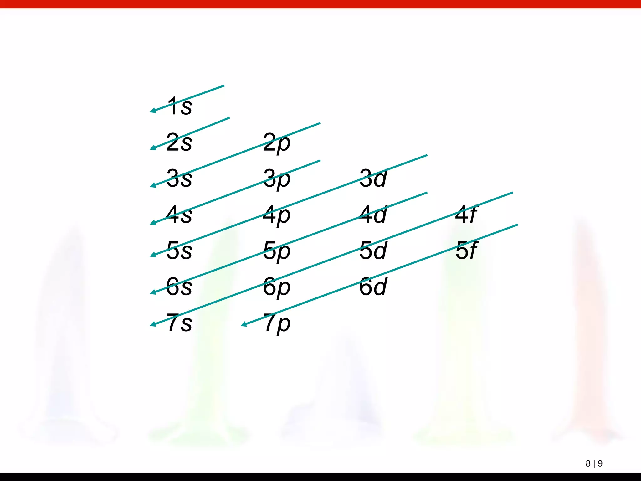 8 | 9
1s
2s 2p
3s 3p 3d
4s 4p 4d 4f
5s 5p 5d 5f
6s 6p 6d
7s 7p
 