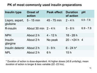 15
PK of most commonly used insulin preparations
Insulin type Onset of
action
Peak effect Duration
of action
pH
Lispro, aspart,
glulisine
5 - 15 min 45 - 75 min 2 - 4 h 6.9 - 7.8
R-insulin About 30 min 2 - 4 h 5 - 8 h 6.9 - 7.8
NPH About 2 h 4 - 12 h 18 - 28 h
Insulin
glargine
About 2 h No peak 20 - >24 h 4
Insulin detemir About 2 h 3 - 9 h 6 - 24 h*
NPL About 2 h 6 h 15 h
* Duration of action is dose-dependent. At higher doses (≥0.8 units/kg), mean
duration of action is longer & less variable (22 -23 hrs).
 