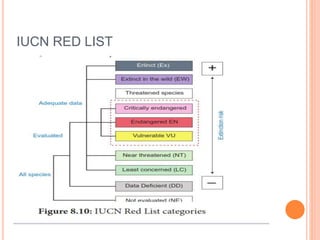 IUCN RED LIST
 