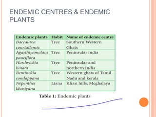 ENDEMIC CENTRES & ENDEMIC
PLANTS
 