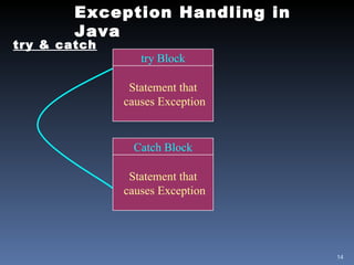 Exception Handling in Java try & catch try Block Statement that causes Exception Catch Block Statement that causes Exception 