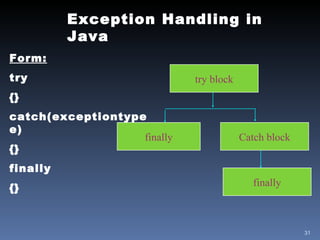 Exception Handling in Java Form: try {} catch(exceptiontype e) {} finally {} finally finally Catch block try block 