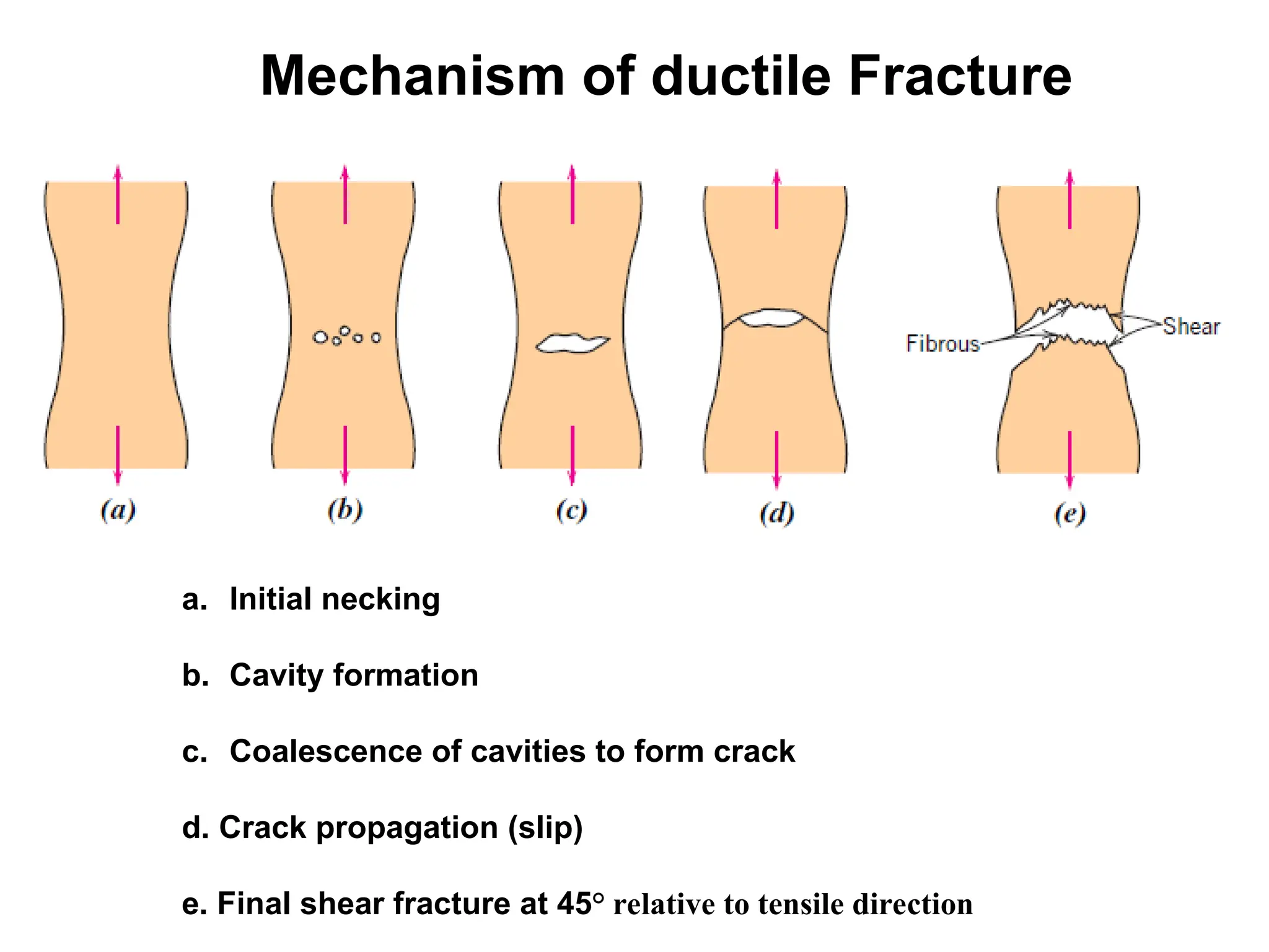 a. Initial necking
b. Cavity formation
c. Coalescence of cavities to form crack
d. Crack propagation (slip)
e. Final shear fracture at 45° relative to tensile direction
Mechanism of ductile Fracture
 