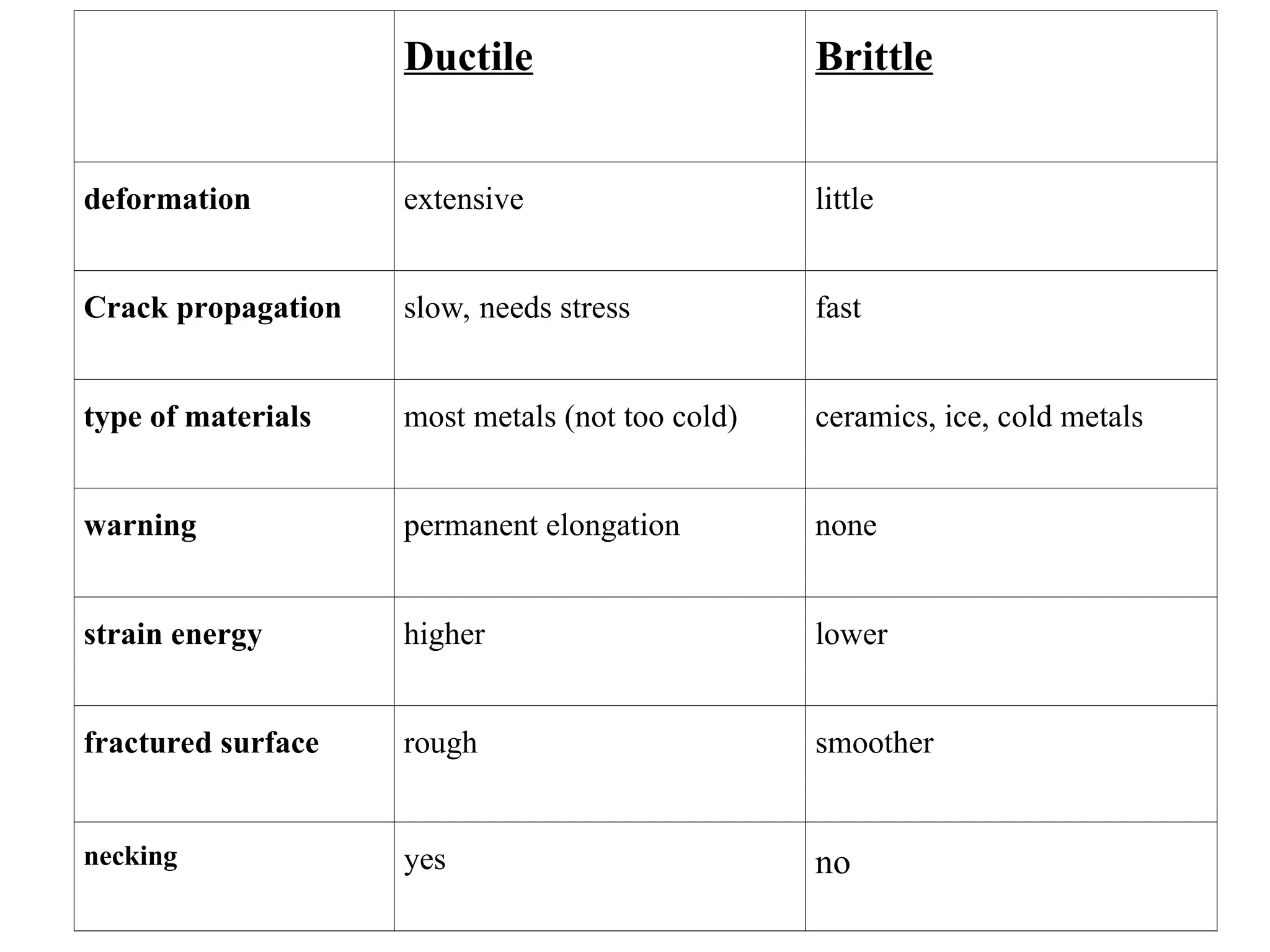 Ductile Brittle
deformation extensive little
Crack propagation slow, needs stress fast
type of materials most metals (not too cold) ceramics, ice, cold metals
warning permanent elongation none
strain energy higher lower
fractured surface rough smoother
necking yes no
 