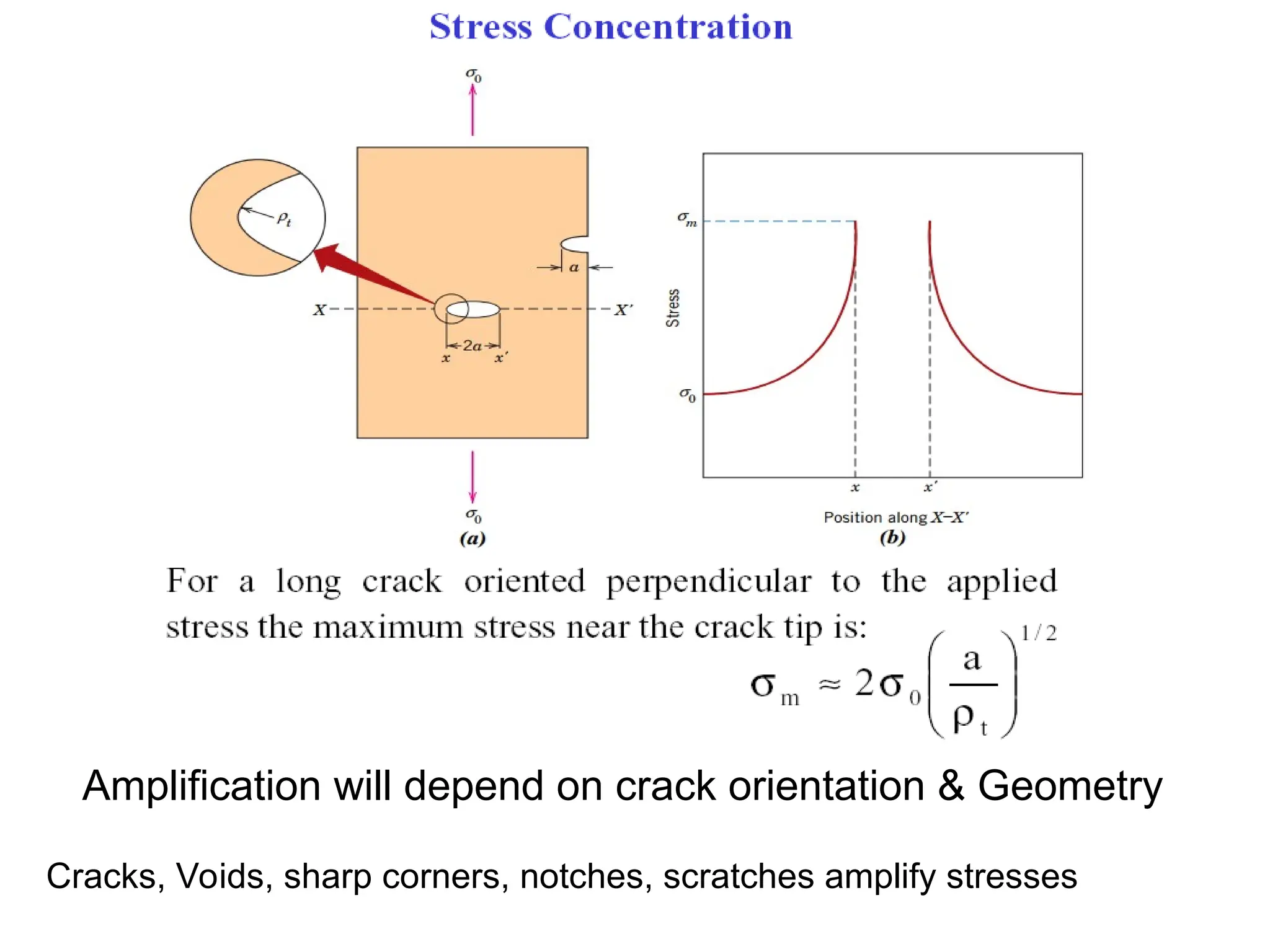 Amplification will depend on crack orientation & Geometry
Cracks, Voids, sharp corners, notches, scratches amplify stresses
 