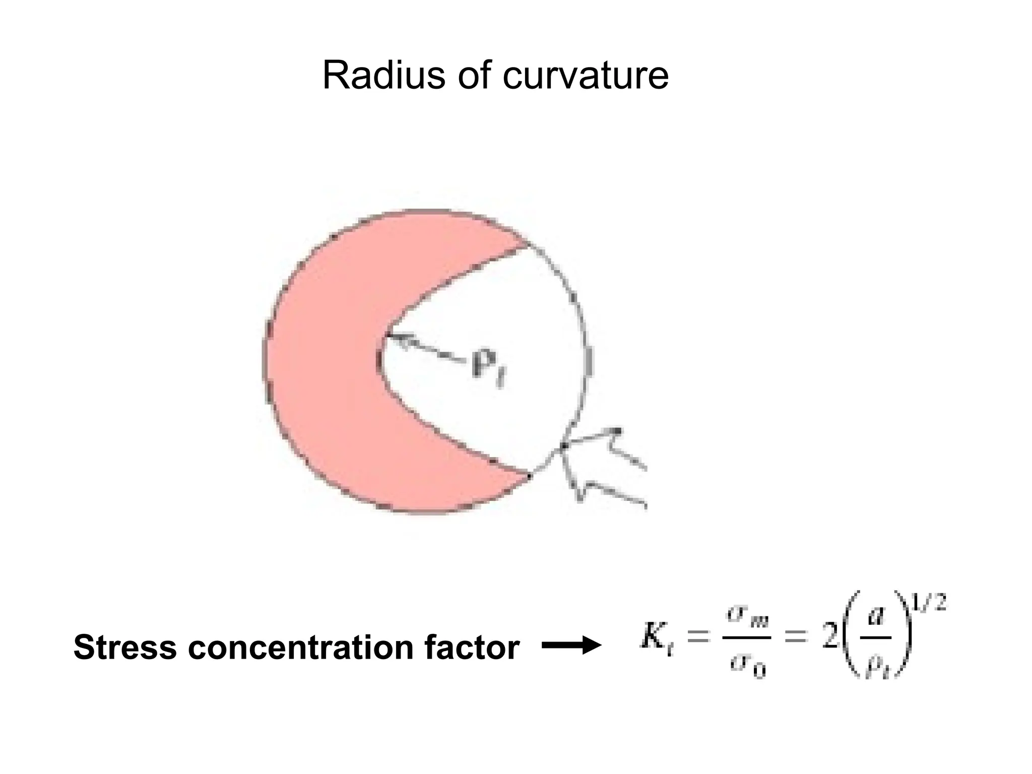 Radius of curvature
Stress concentration factor
 