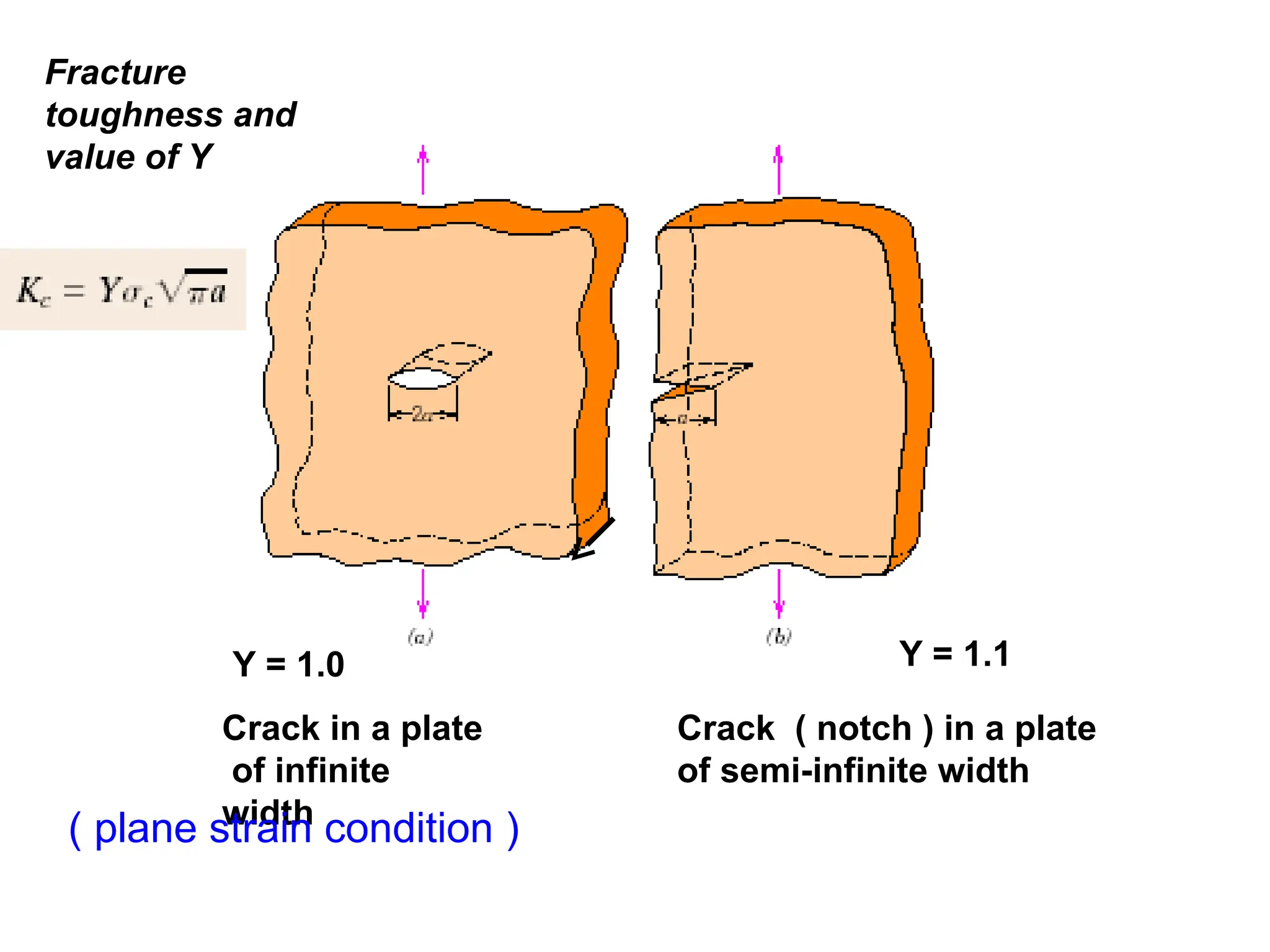 Y = 1.0 Y = 1.1
Crack in a plate
of infinite
width
Crack ( notch ) in a plate
of semi-infinite width
Fracture
toughness and
value of Y
( plane strain condition )
 