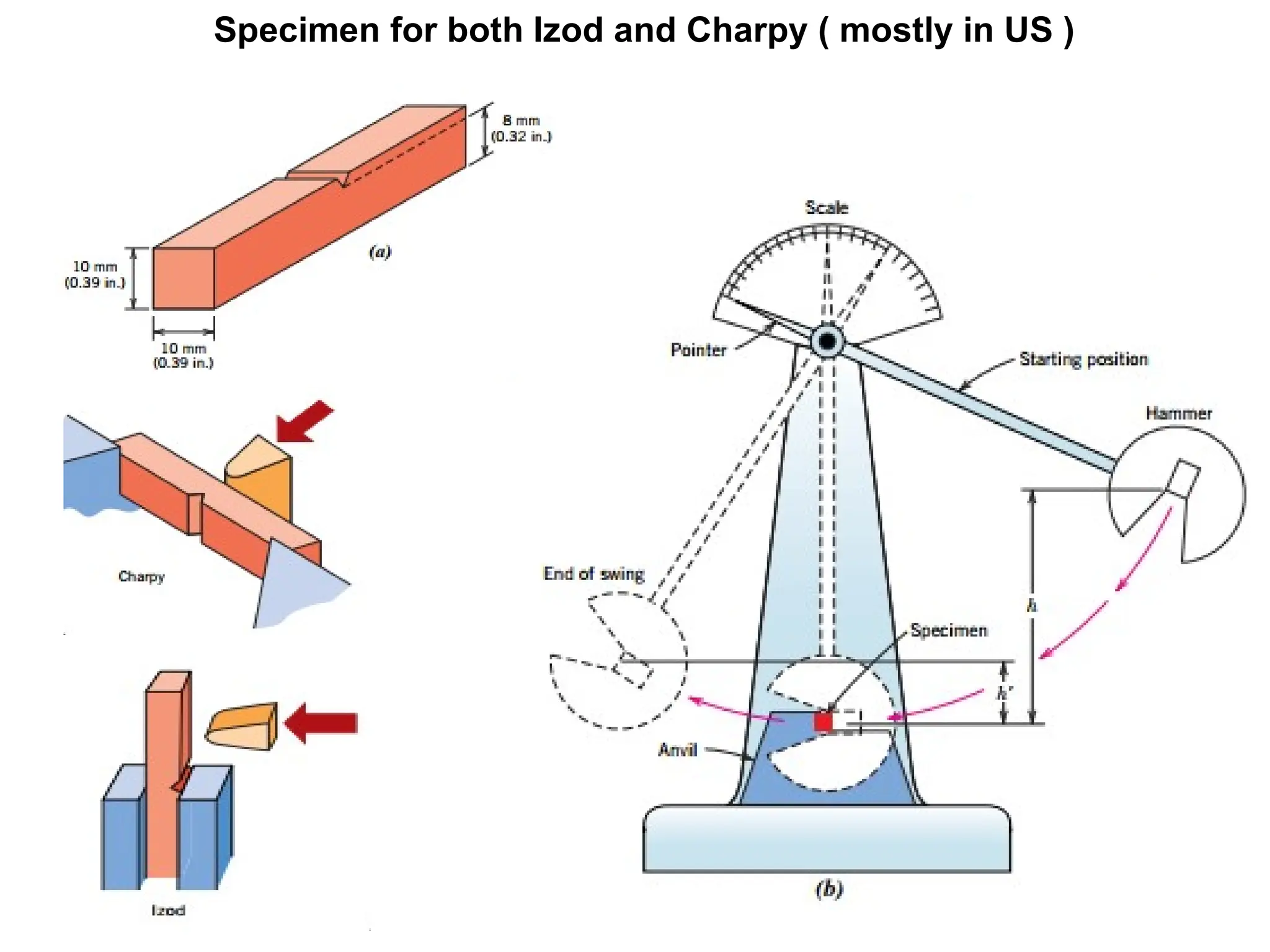 Specimen for both Izod and Charpy ( mostly in US )
 