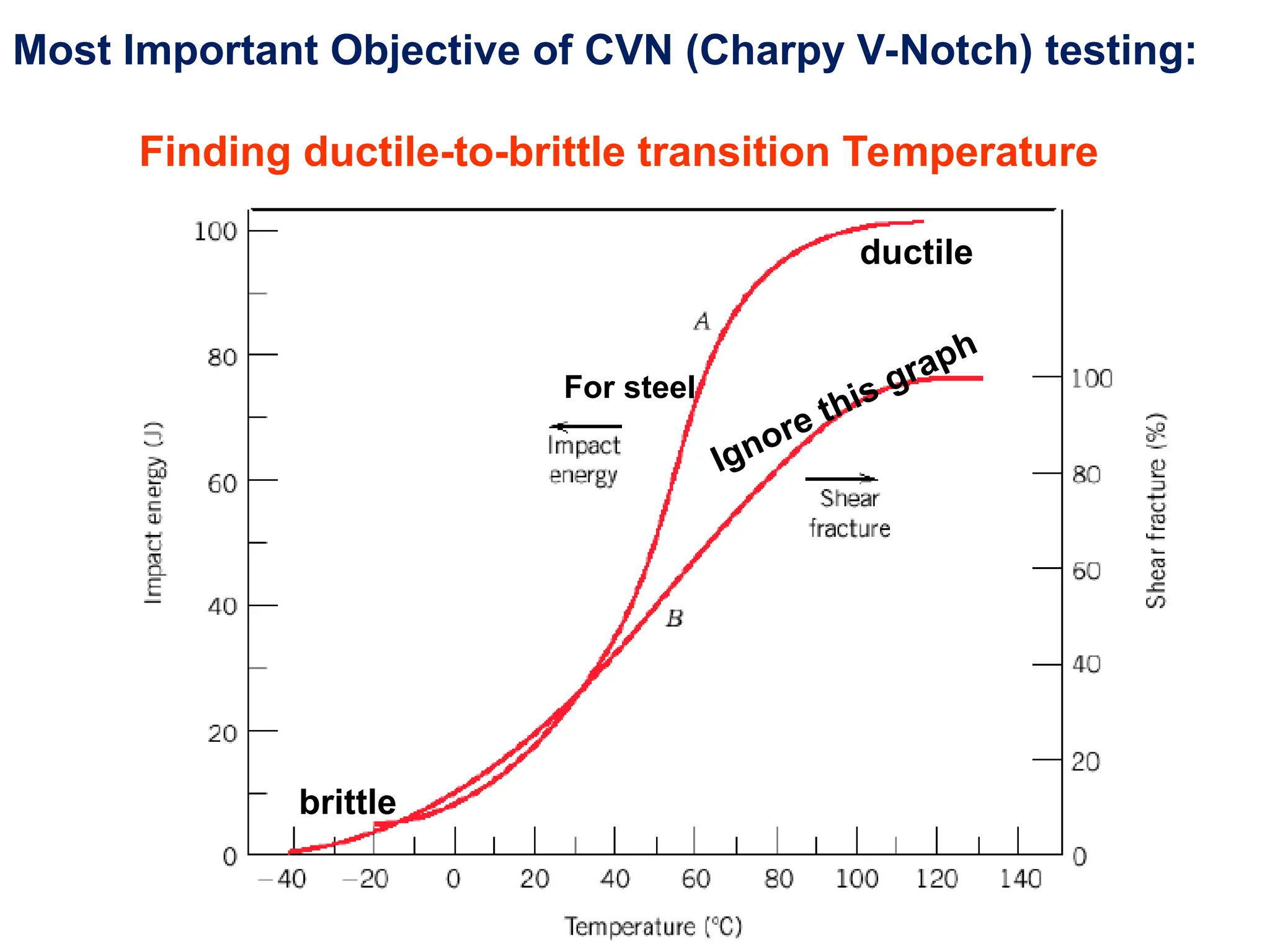 Most Important Objective of CVN (Charpy V-Notch) testing:
Finding ductile-to-brittle transition Temperature
For steel
Ignore this graph
brittle
ductile
 