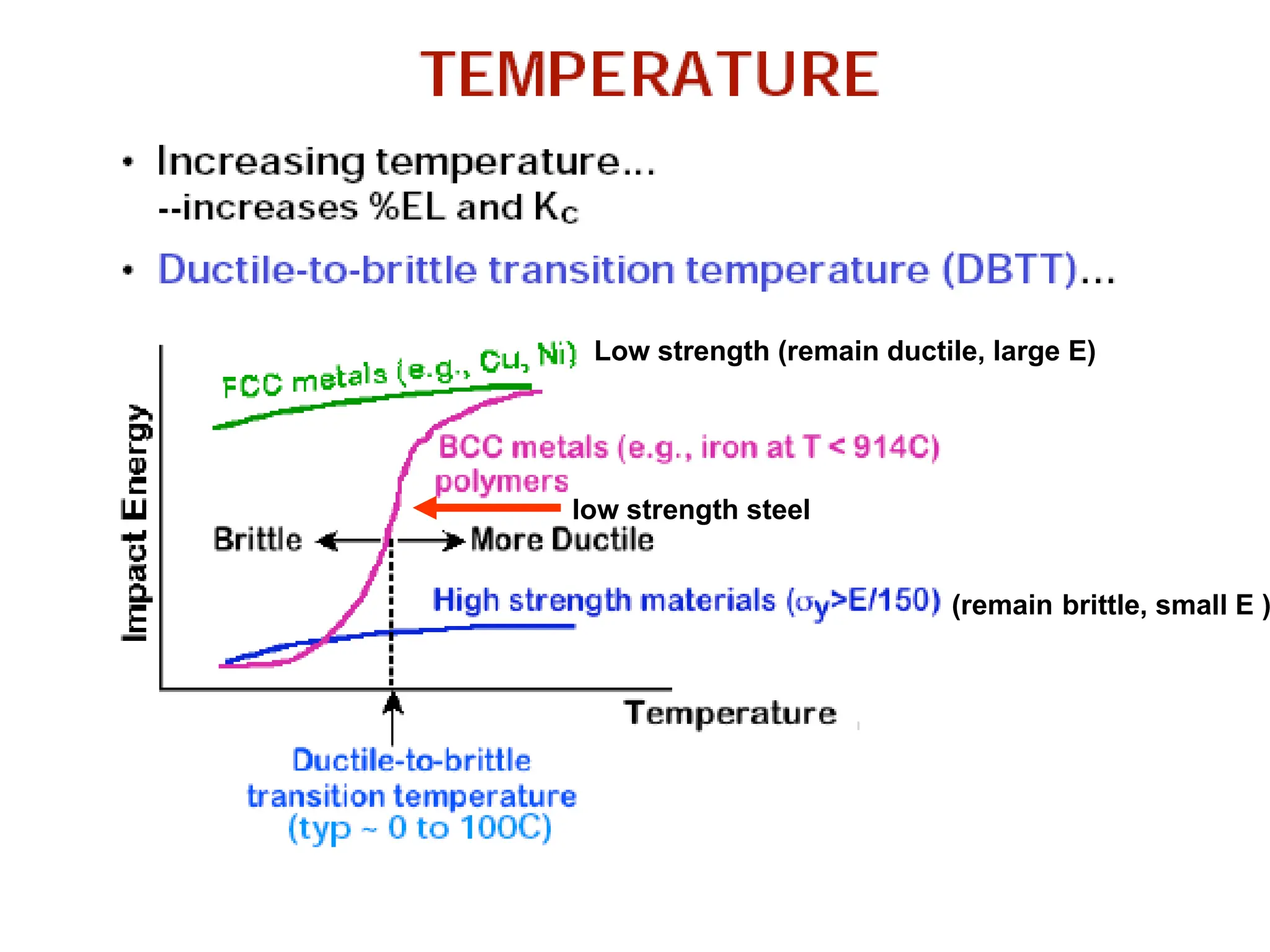 Low strength (remain ductile, large E)
(remain brittle, small E )
low strength steel
 