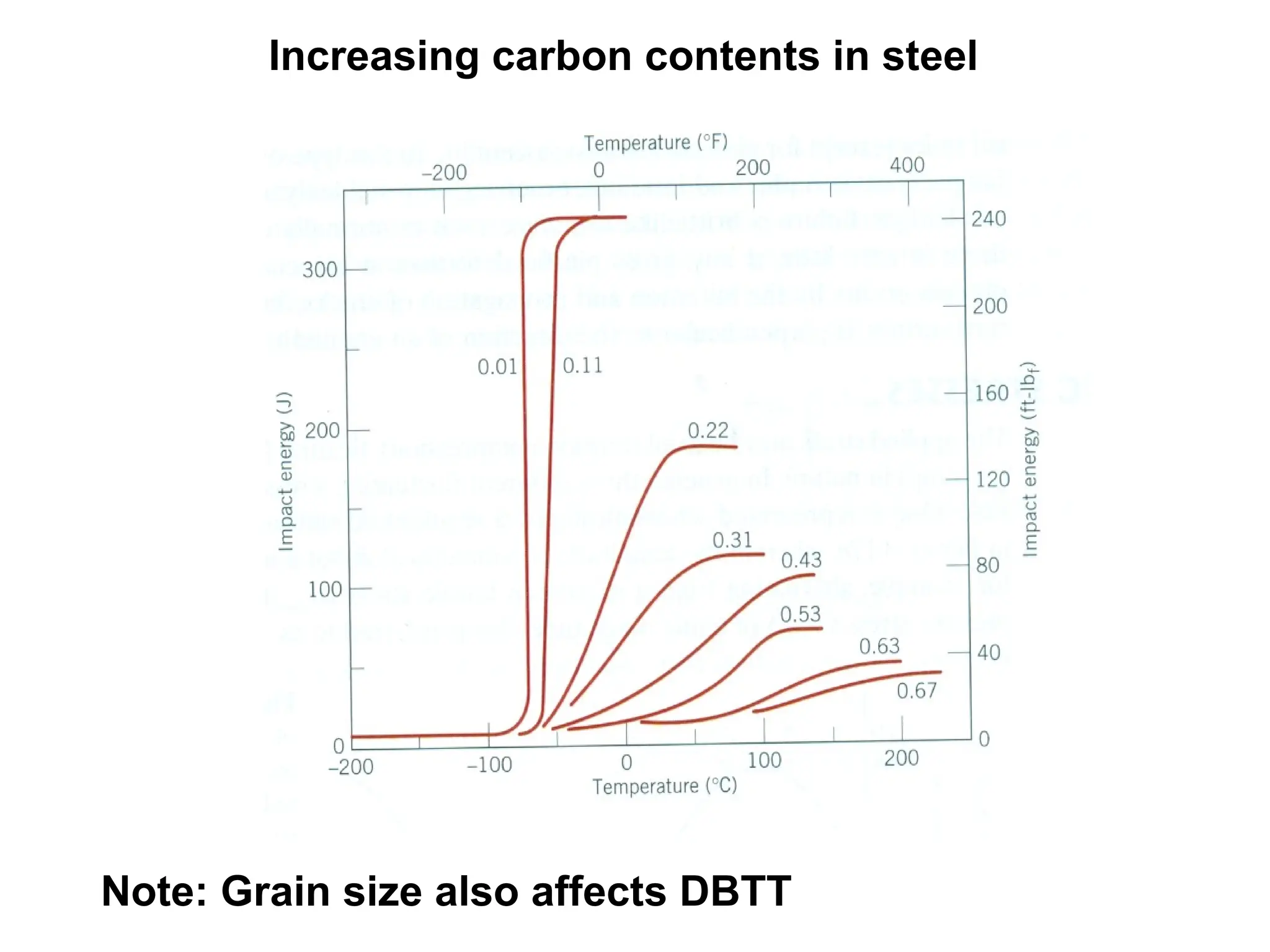 Increasing carbon contents in steel
Note: Grain size also affects DBTT
 