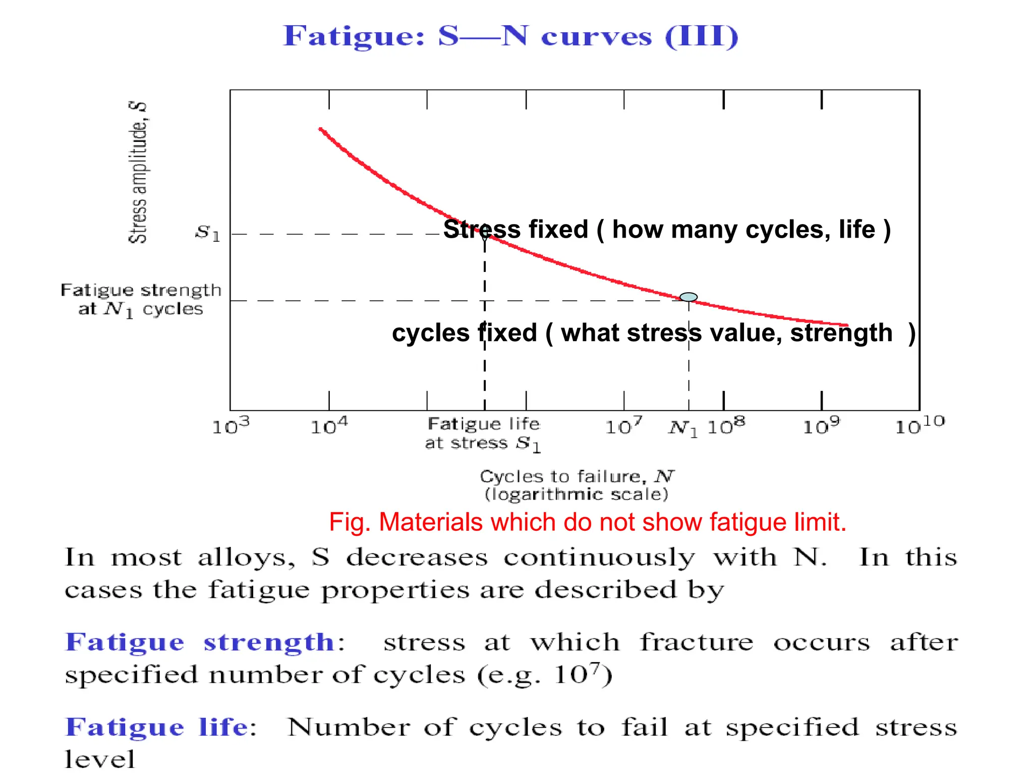 cycles fixed ( what stress value, strength )
Stress fixed ( how many cycles, life )
Fig. Materials which do not show fatigue limit.
 