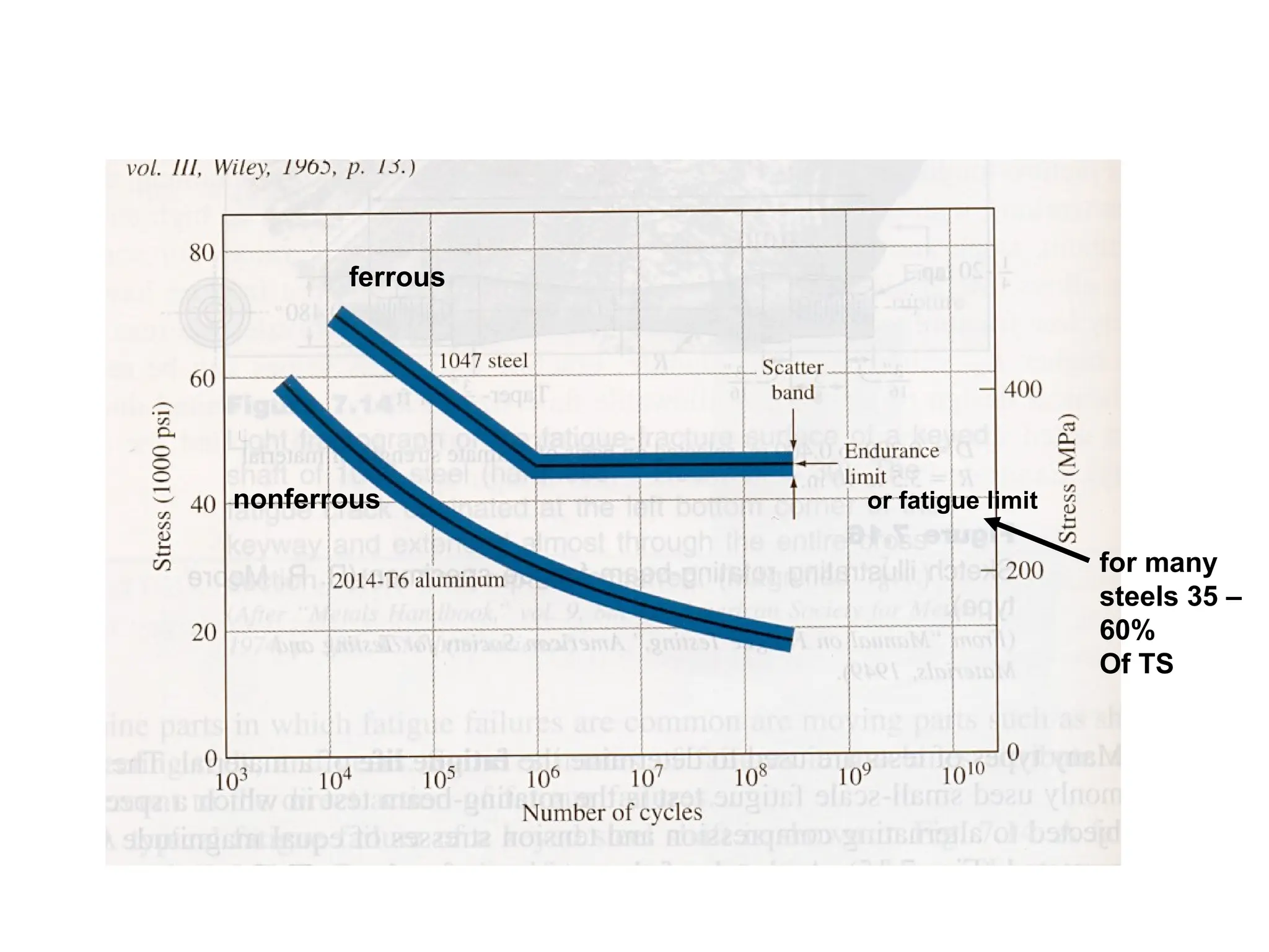or fatigue limit
for many
steels 35 –
60%
Of TS
ferrous
nonferrous
 