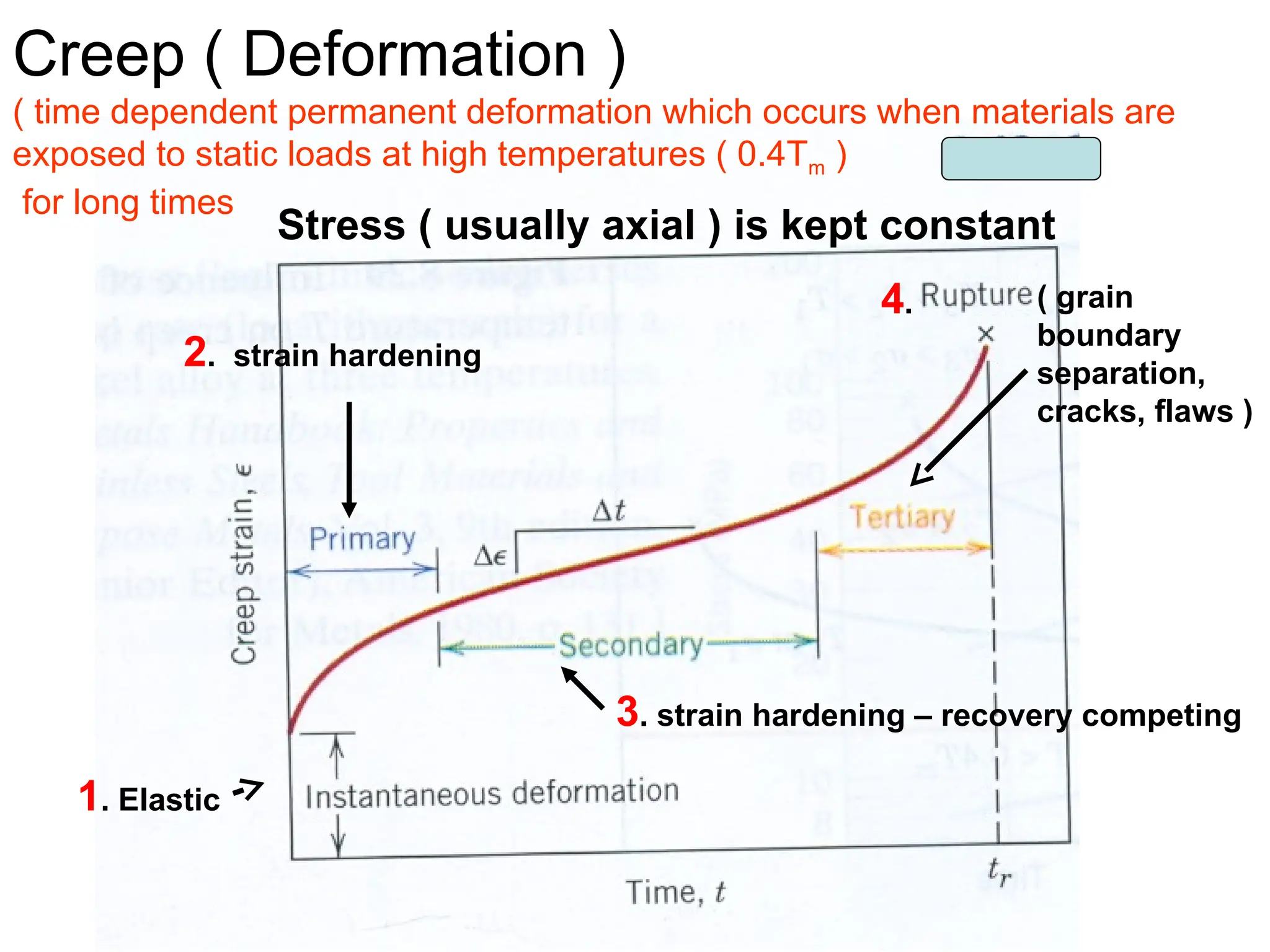 Creep ( Deformation )
( time dependent permanent deformation which occurs when materials are
exposed to static loads at high temperatures ( 0.4Tm )
for long times
Stress ( usually axial ) is kept constant
2. strain hardening
3. strain hardening – recovery competing
( grain
boundary
separation,
cracks, flaws )
1. Elastic
4.
 