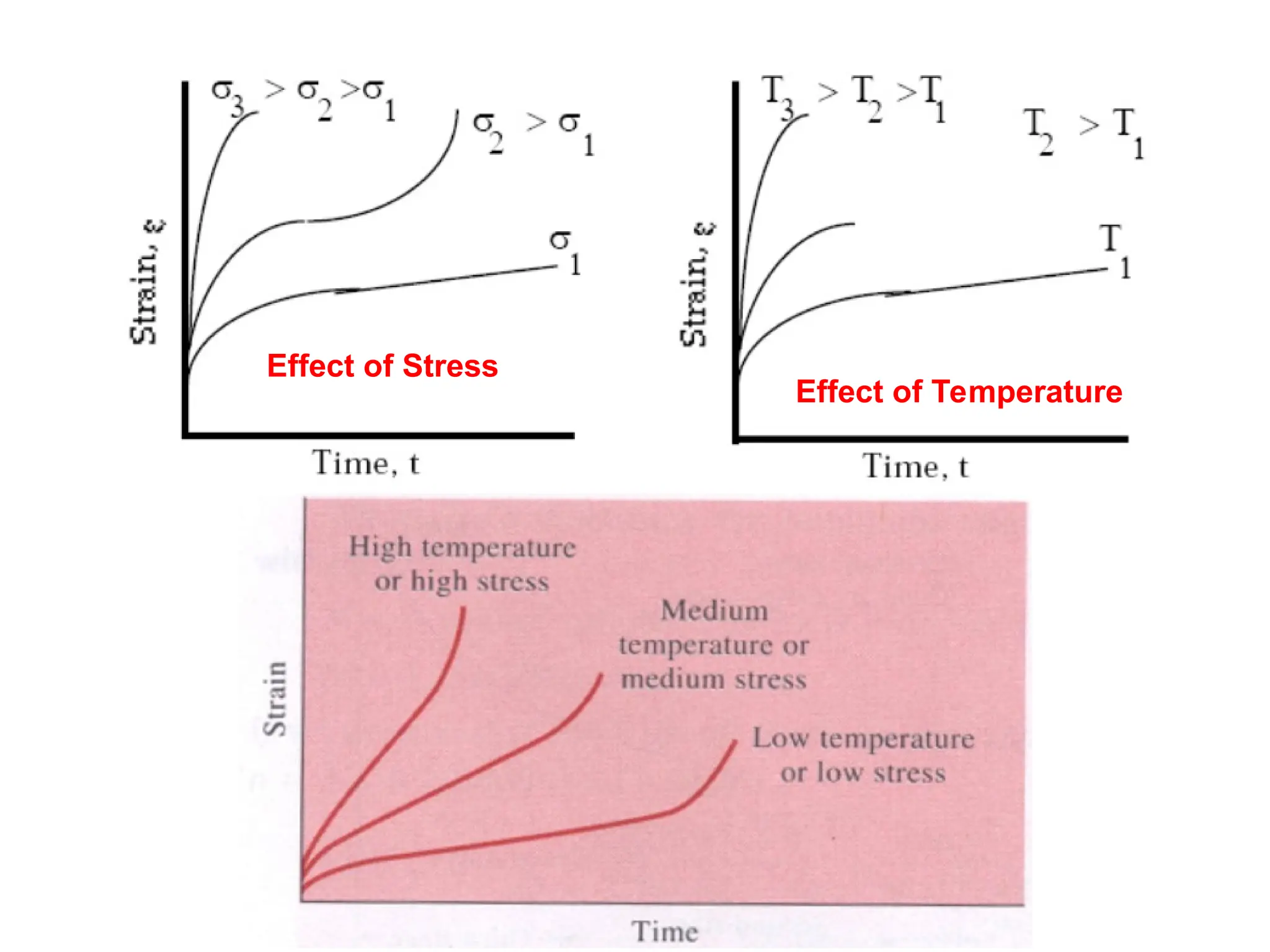 Effect of Stress
Effect of Temperature
 