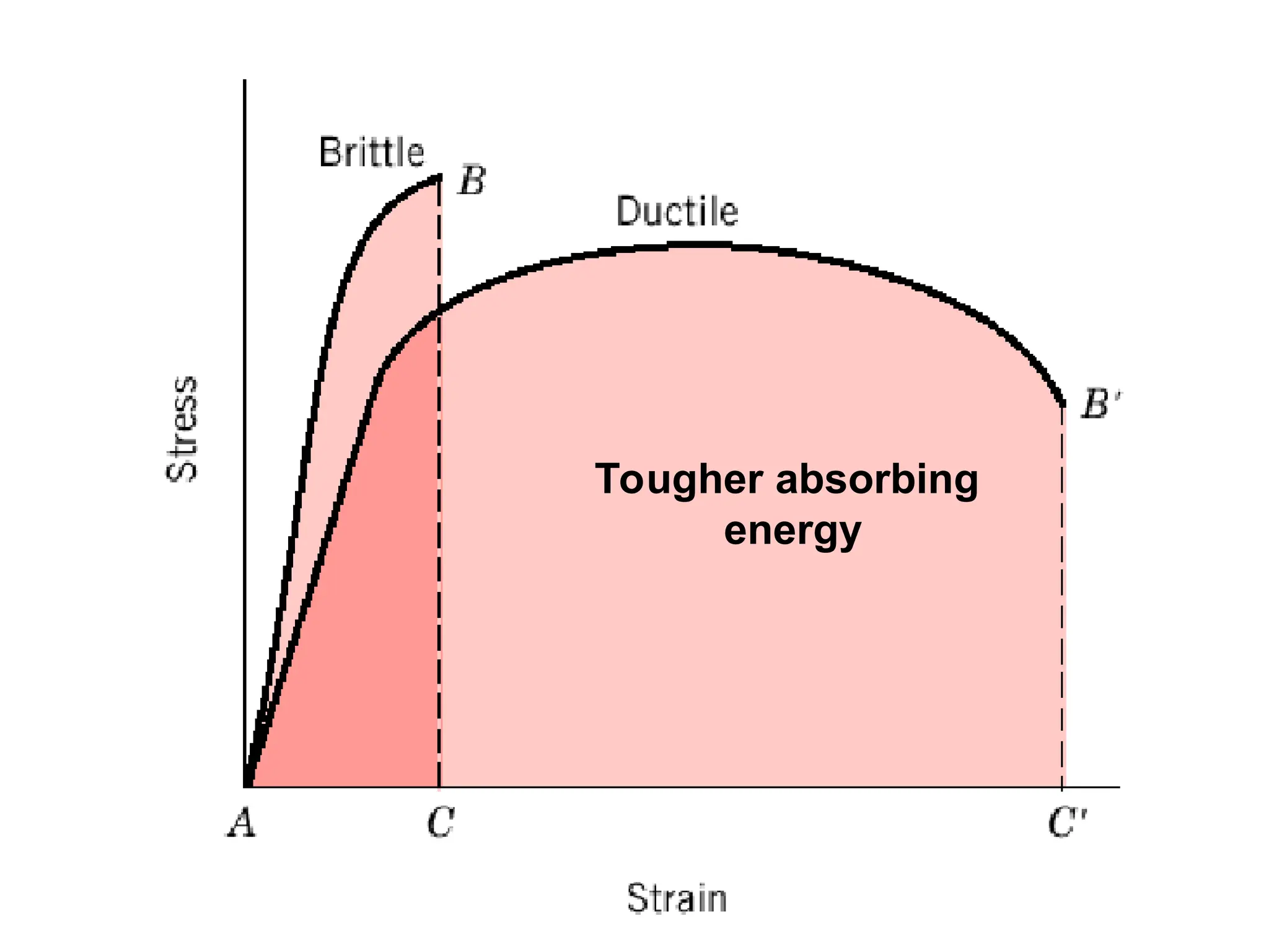 Tougher absorbing
energy
 