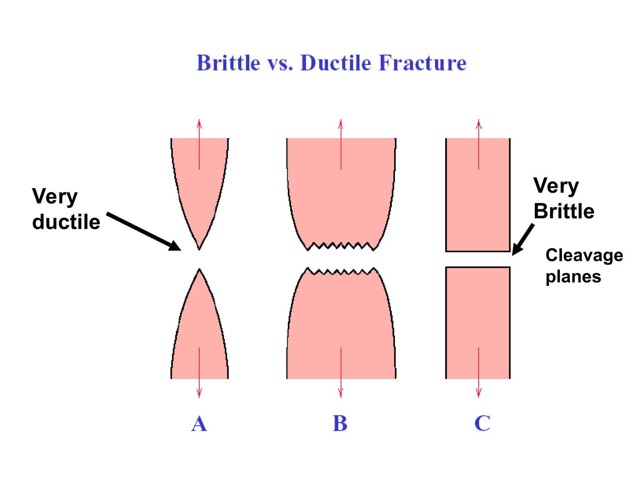 Very
ductile
Very
Brittle
Cleavage
planes
 
