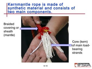 Kernmantle rope is made of
synthetic material and consists of
two main components.
8–13
Braided
covering or
sheath
(mantle)
Core (kern)
of main load-
bearing
strands
 